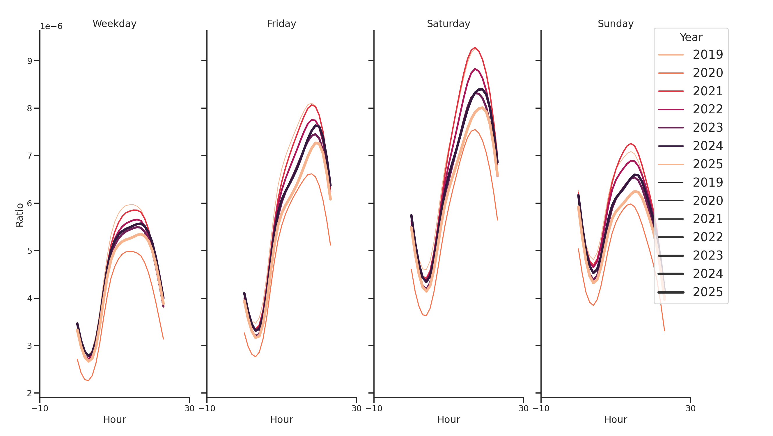 Hotels Day of Week and Hour of Day Profiles