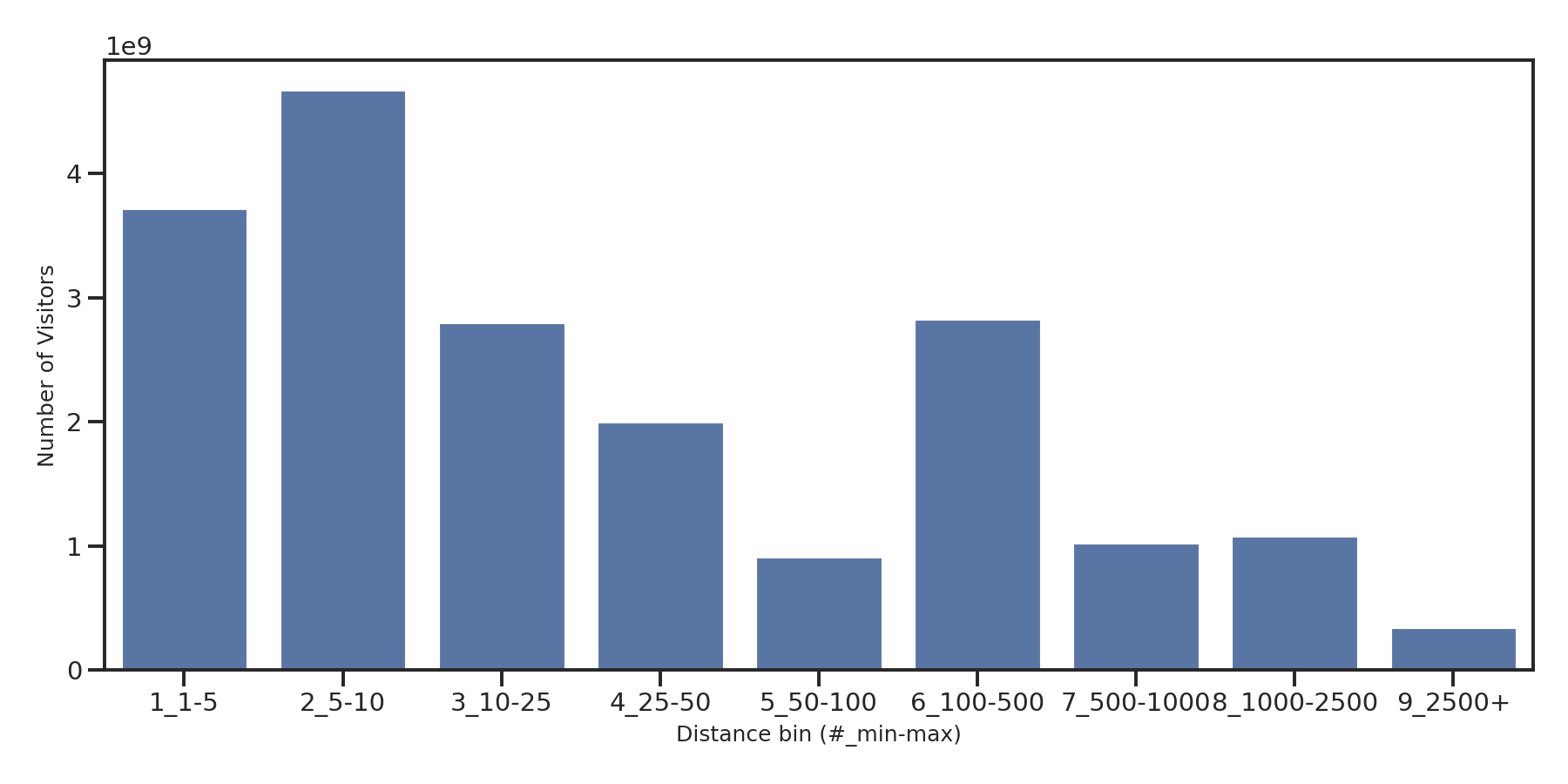 Hotels Device home to place distance weighted device visits