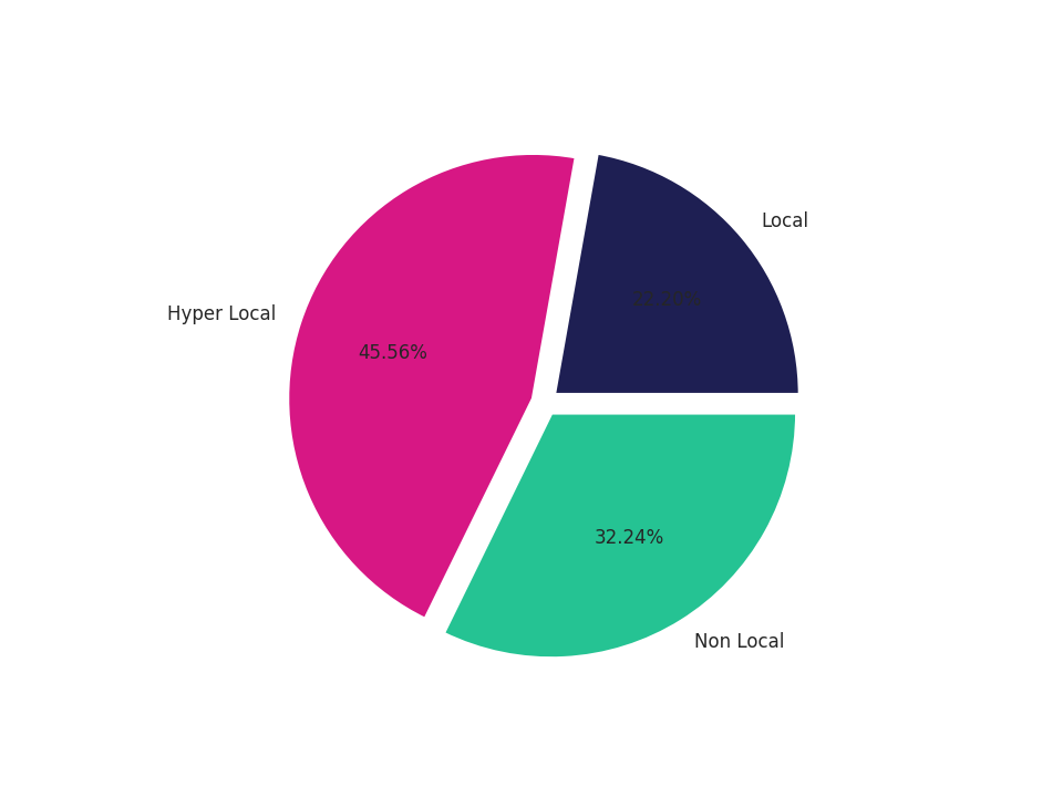 Hotels Tradeareas visits distribution 