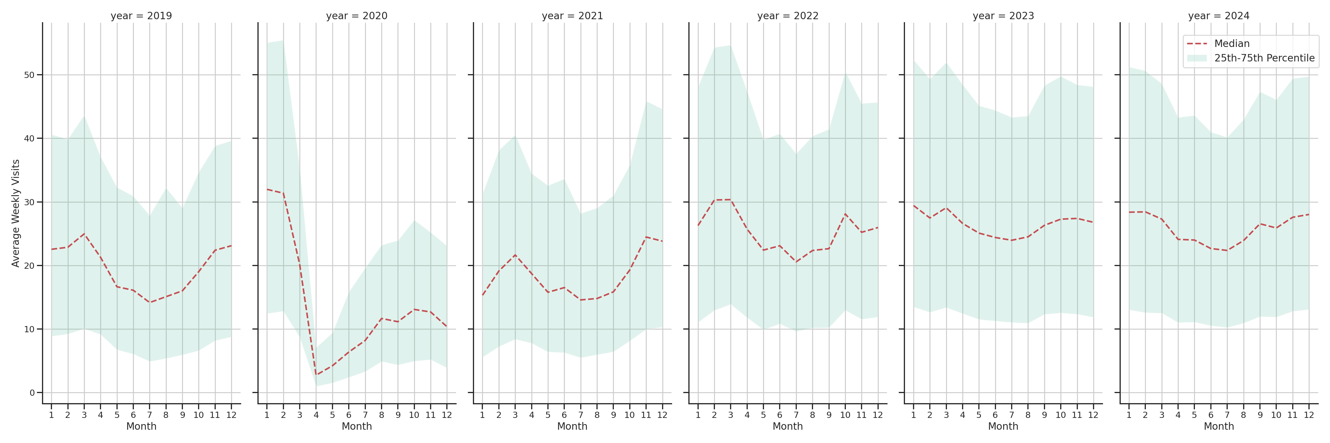 Indoor Recs Weekly visits, measured vs. first party data\label{trends}