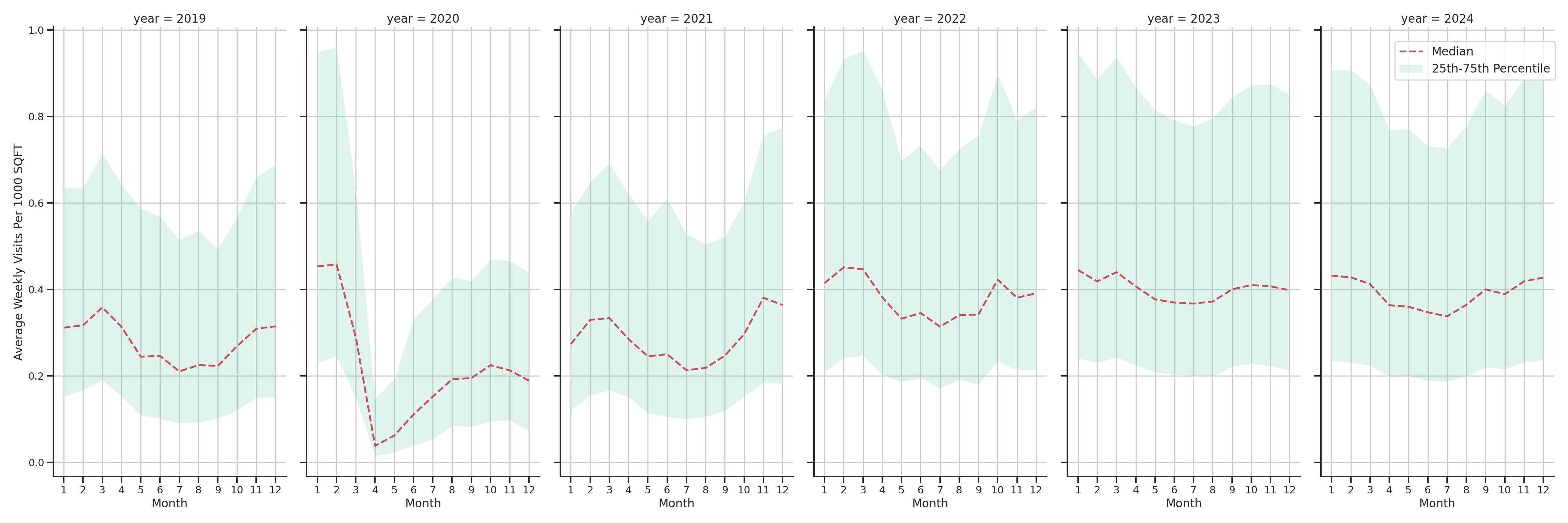 Indoor Recs Standalone Weekly Visits per 1000 SQFT, measured vs. first party data