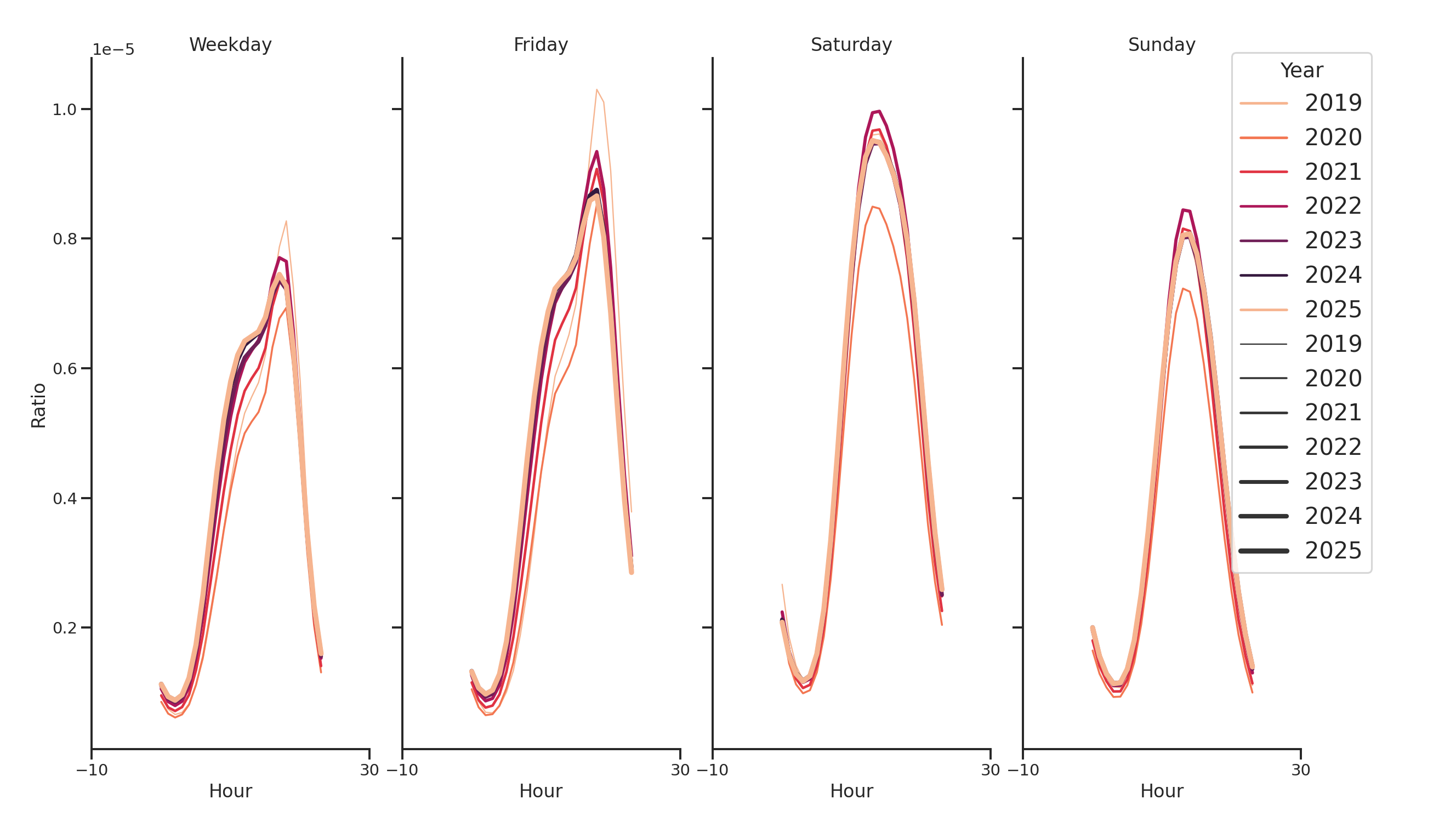 Indoor Recs Day of Week and Hour of Day Profiles