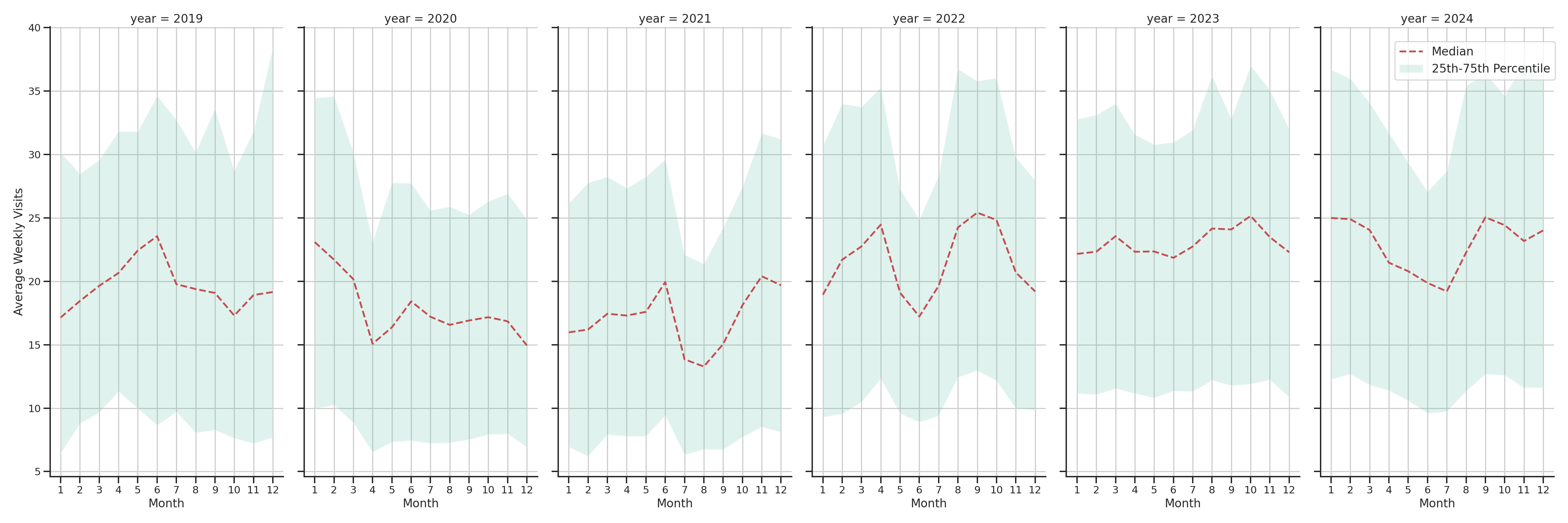 Laundromats Weekly visits, measured vs. first party data\label{trends}