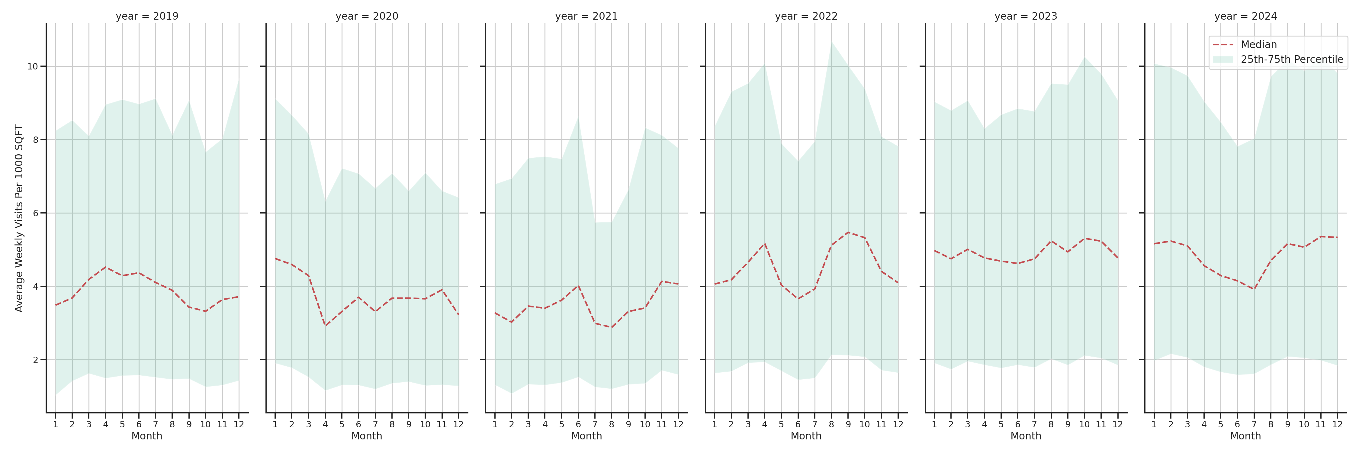 Laundromats Standalone Weekly Visits per 1000 SQFT, measured vs. first party data