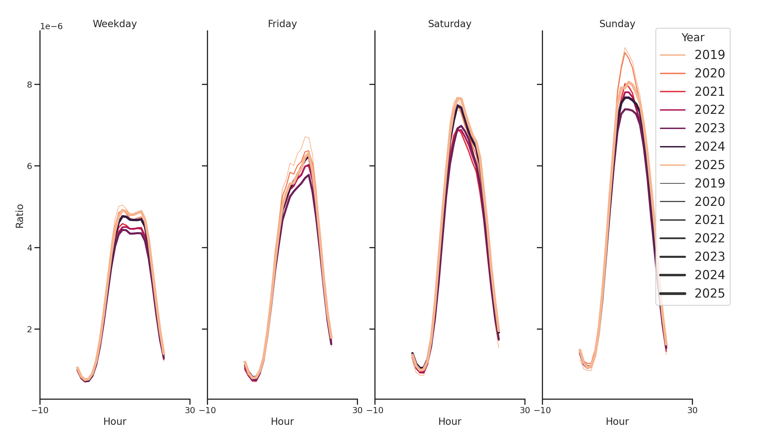 Laundromats Day of Week and Hour of Day Profiles