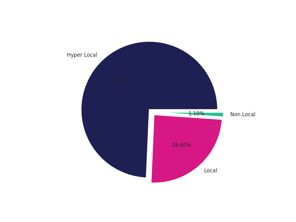 Laundromats Tradeareas visits distribution 