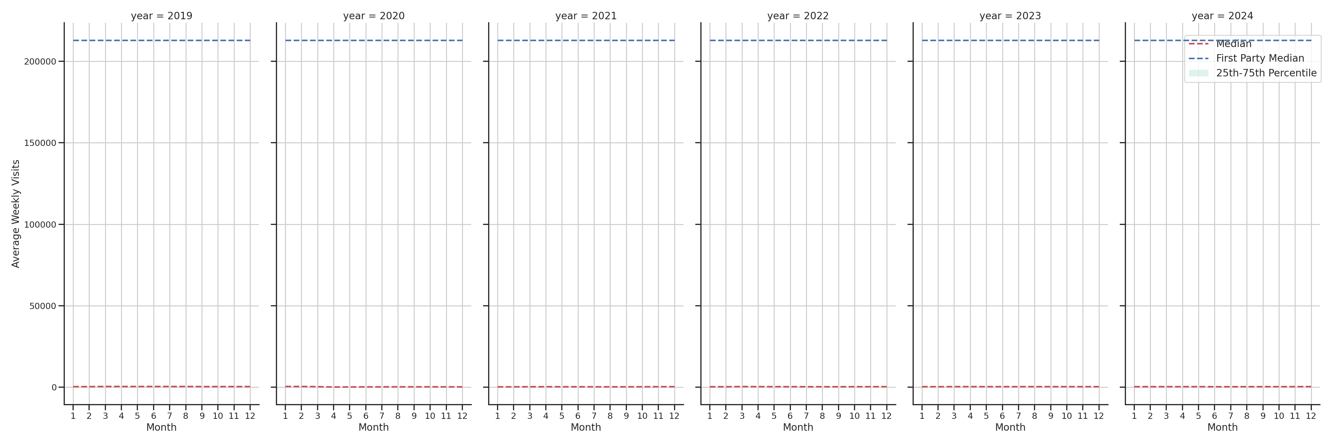 Lifestyle Centers Weekly visits, measured vs. first party data\label{trends}