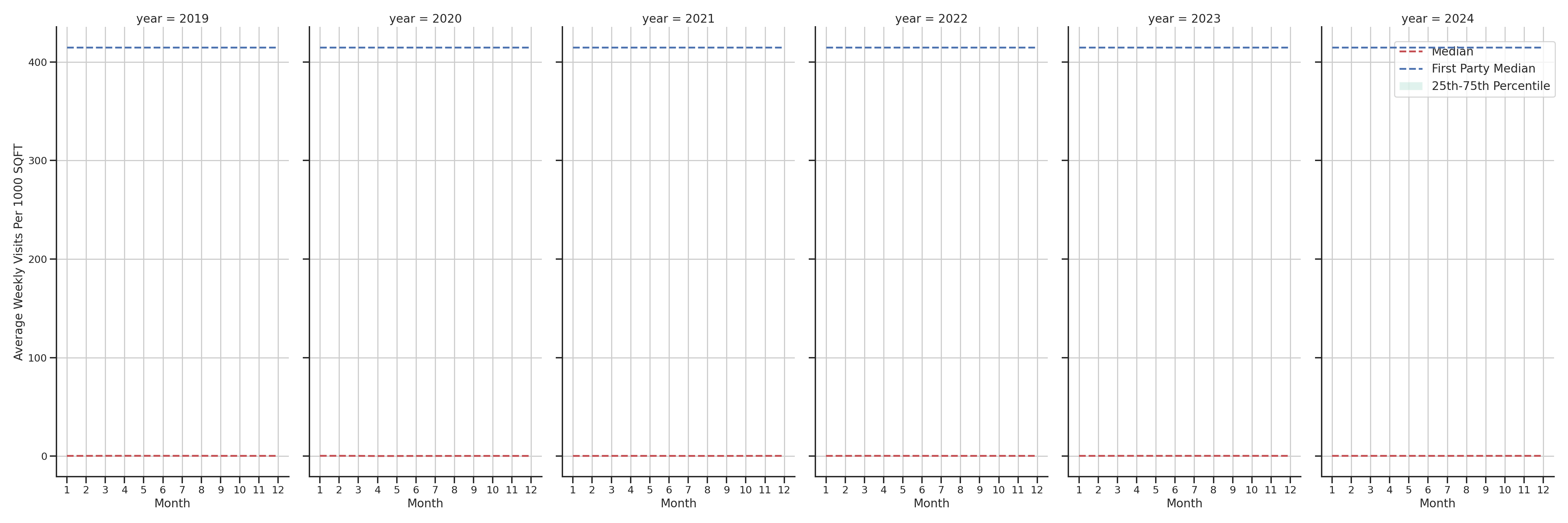 Lifestyle Centers Standalone Weekly Visits per 1000 SQFT, measured vs. first party data