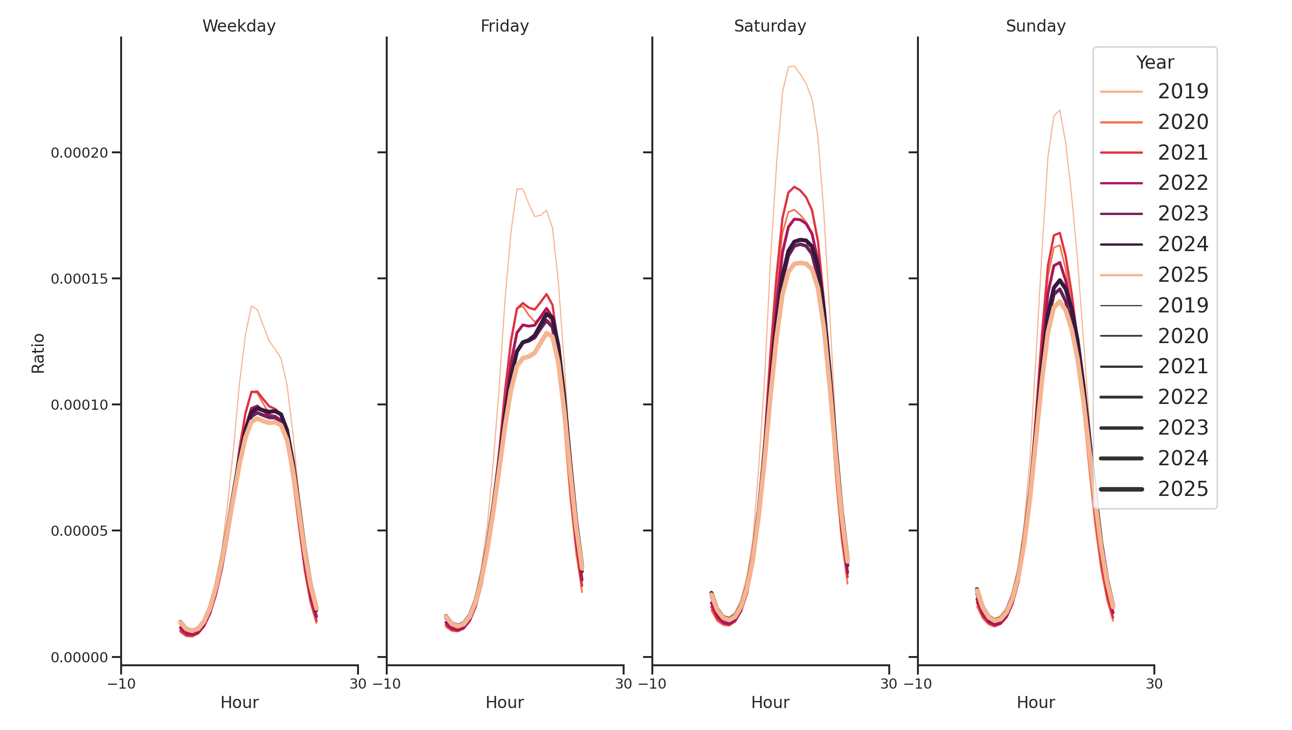 Lifestyle Centers Day of Week and Hour of Day Profiles