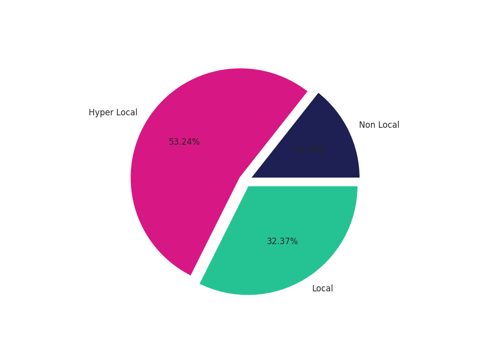 Lifestyle Centers Tradeareas visits distribution 