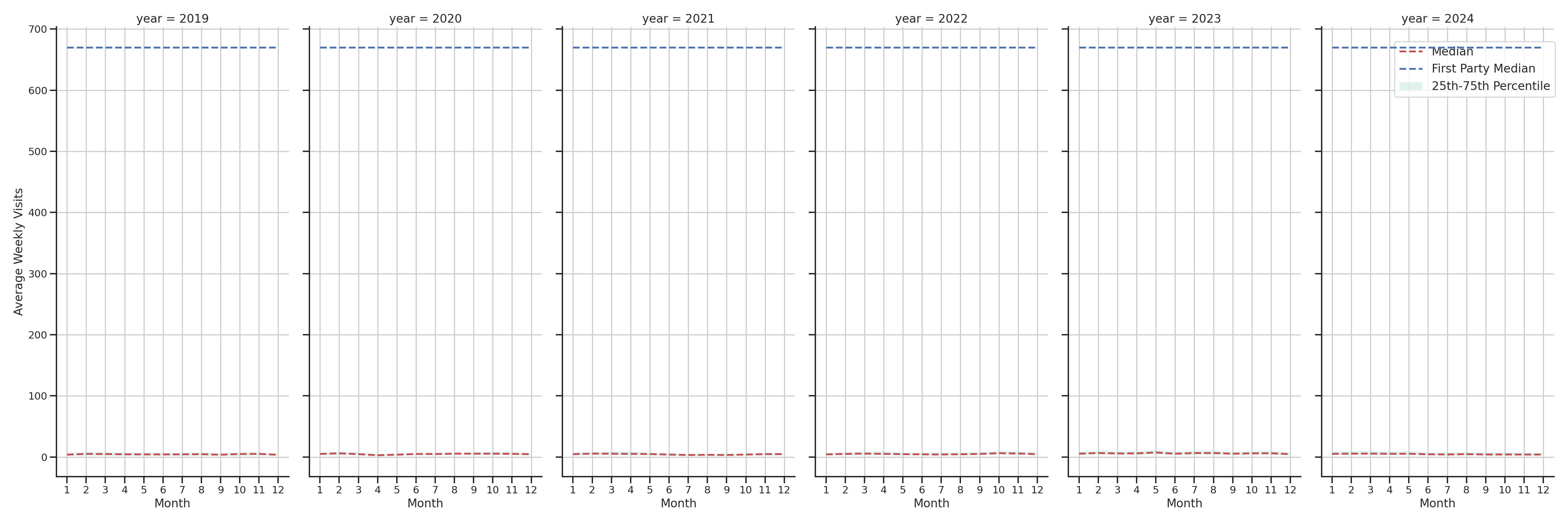 Medical Offices (Cardiology) Weekly visits, measured vs. first party data\label{trends}