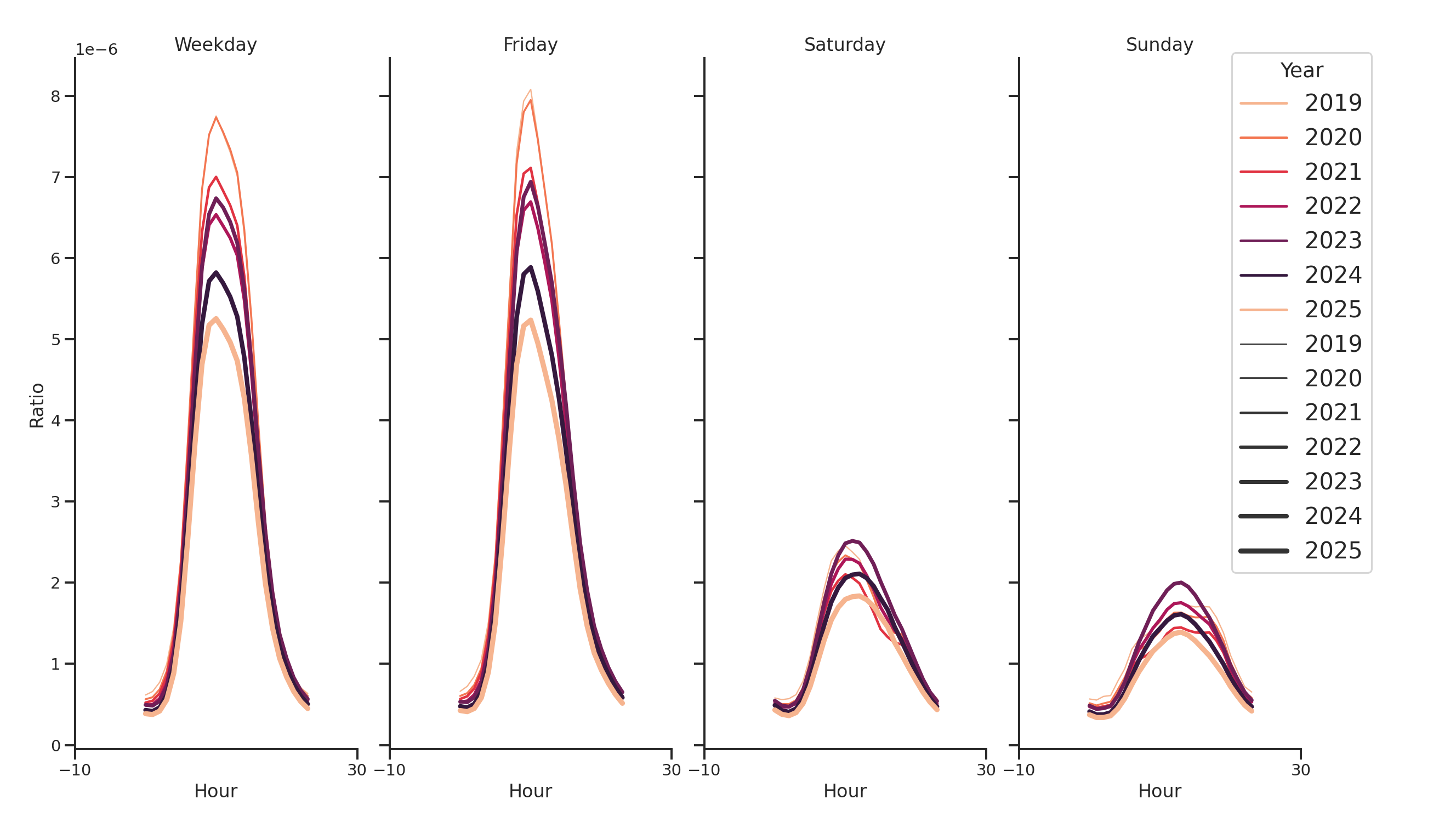 Medical Offices (Cardiology) Day of Week and Hour of Day Profiles