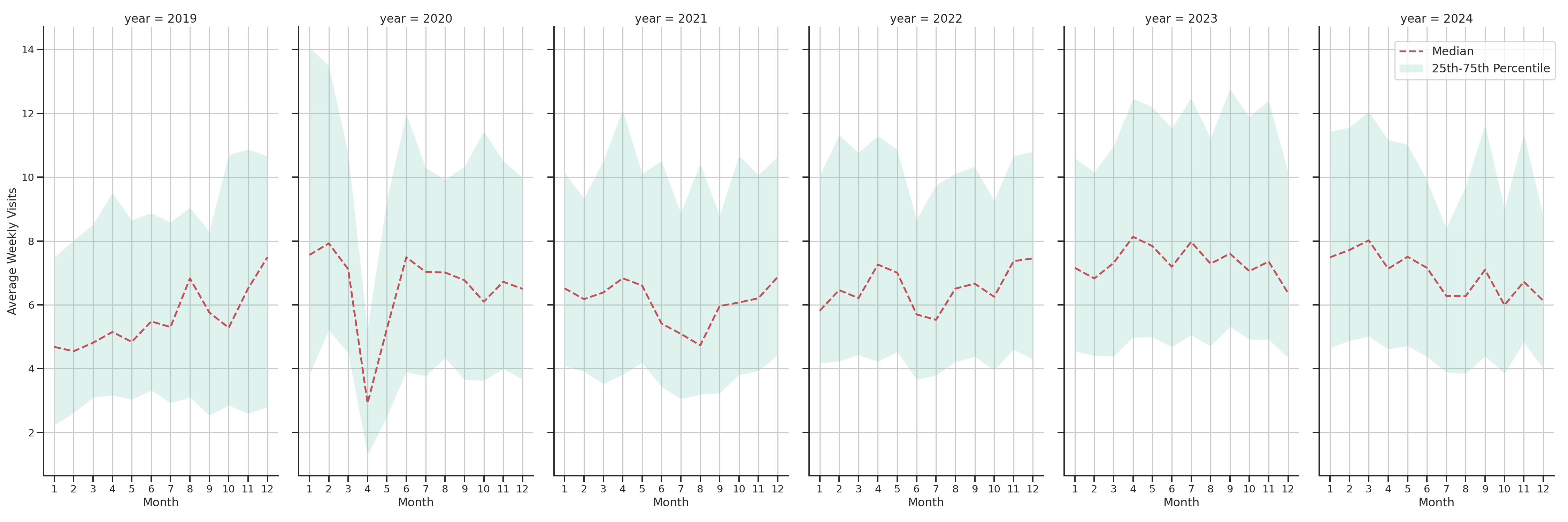 Medical Offices (Dentist Office) Weekly visits, measured vs. first party data\label{trends}