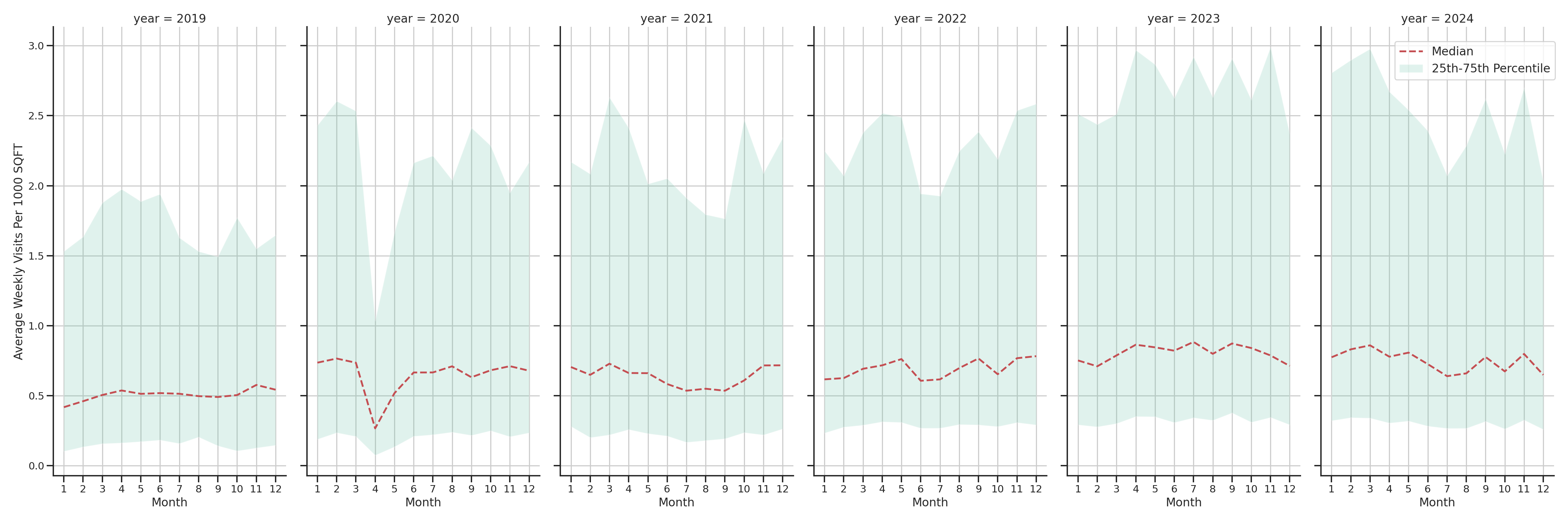 Medical Offices (Dentist Office) Standalone Weekly Visits per 1000 SQFT, measured vs. first party data