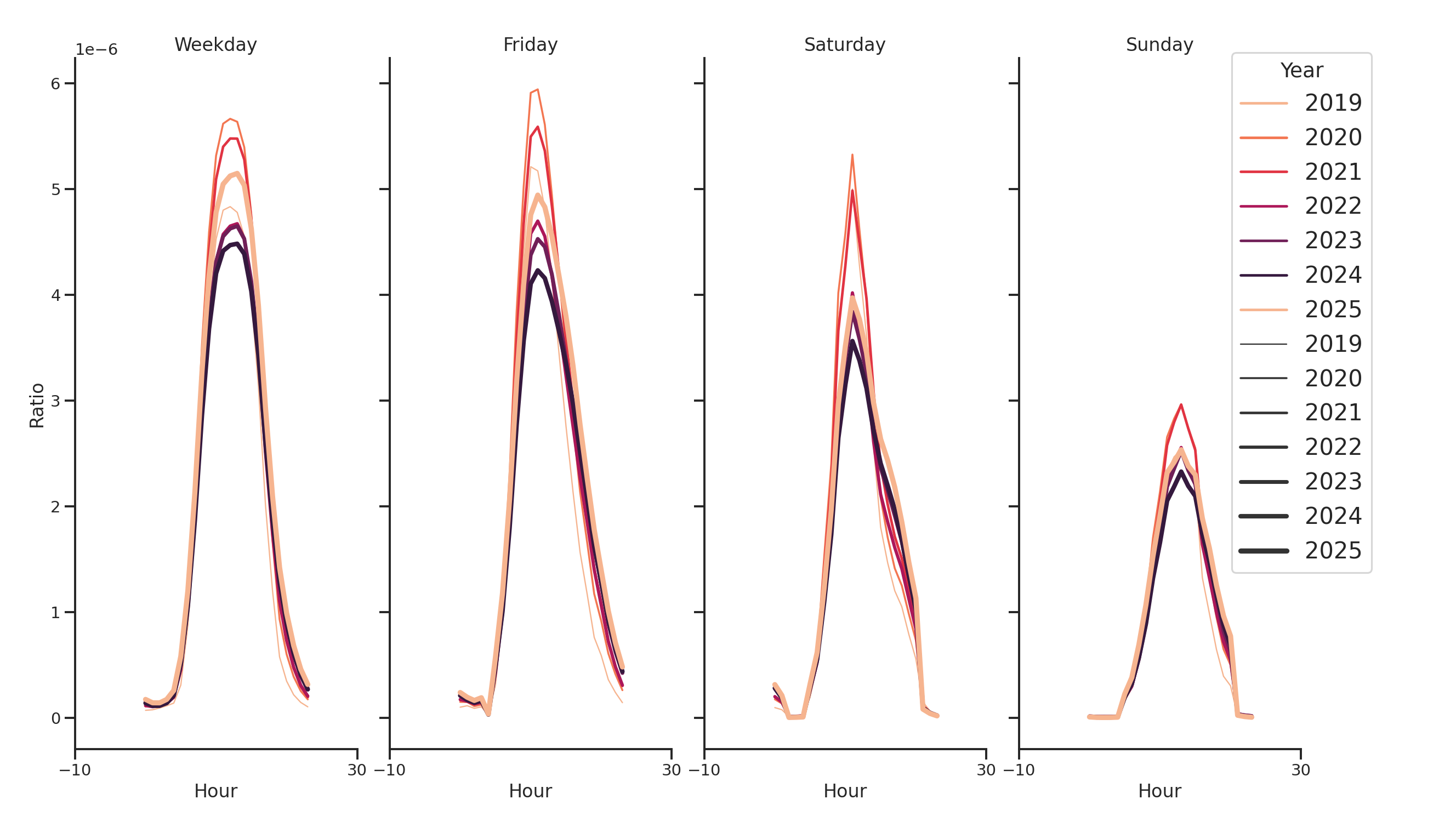 Medical Offices (Dentist Office) Day of Week and Hour of Day Profiles