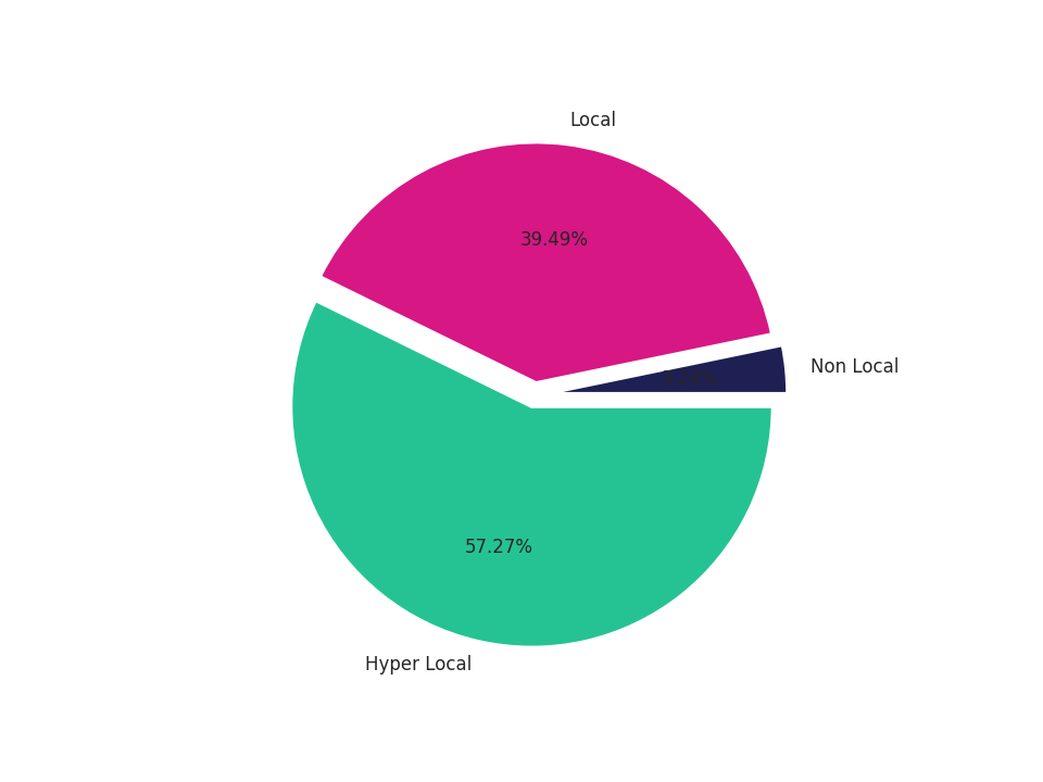 Medical Offices (Dentist Office) Tradeareas visits distribution 