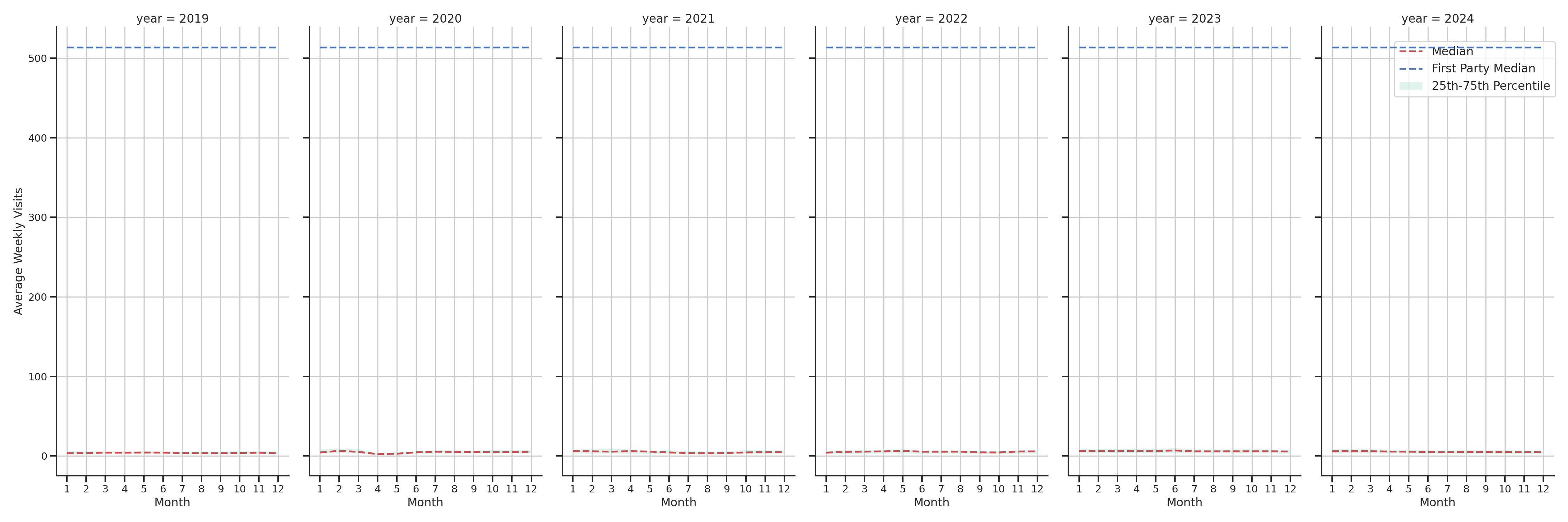 Medical Offices (Dermatology) Weekly visits, measured vs. first party data\label{trends}