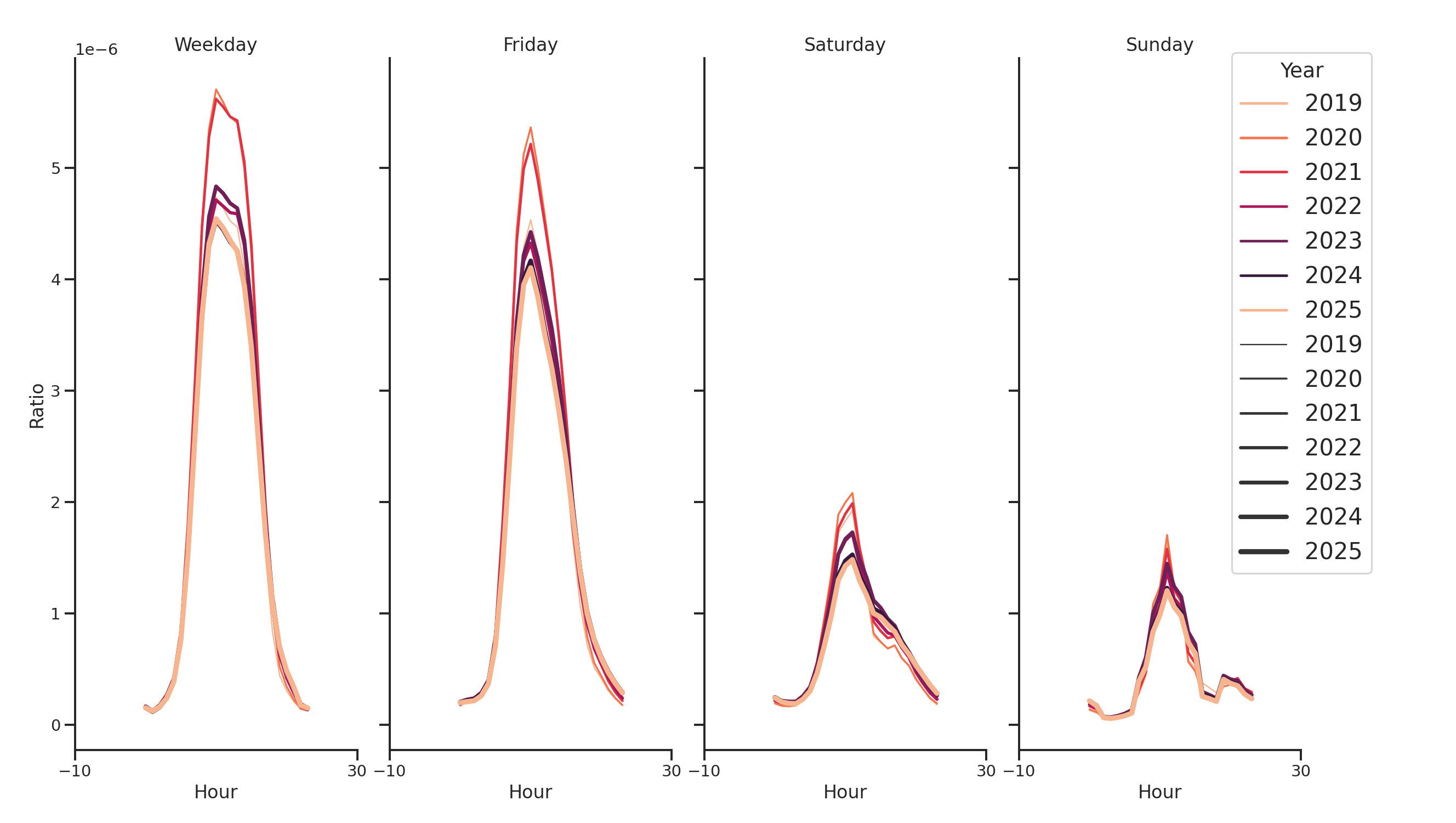 Medical Offices (Dermatology) Day of Week and Hour of Day Profiles