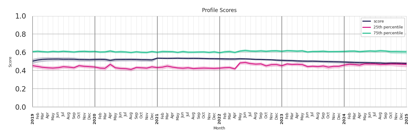 Medical Offices (Dermatology) Profile Score