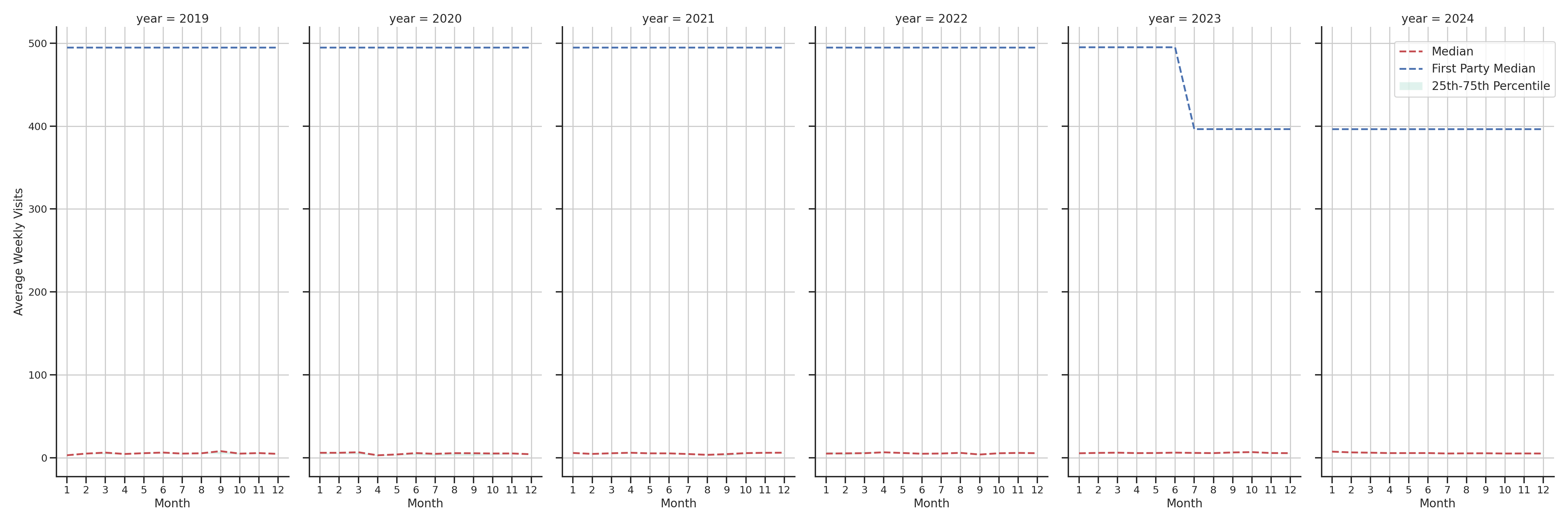 Medical Offices (Gastroenterology) Weekly visits, measured vs. first party data\label{trends}