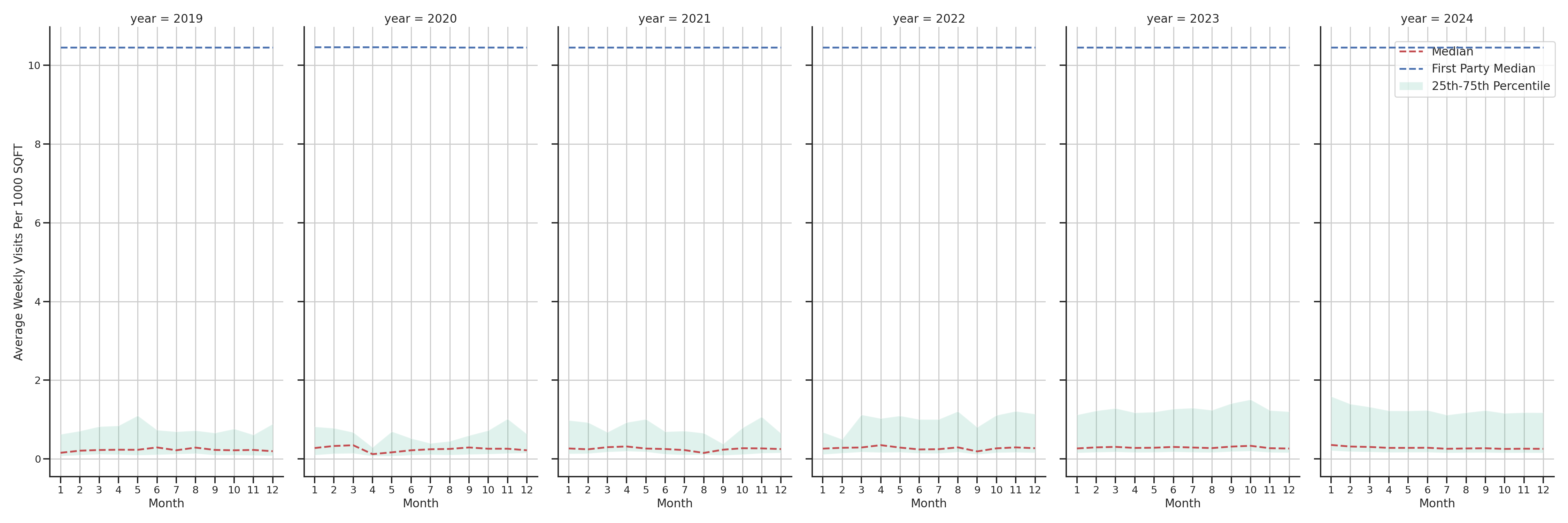 Medical Offices (Gastroenterology) Standalone Weekly Visits per 1000 SQFT, measured vs. first party data