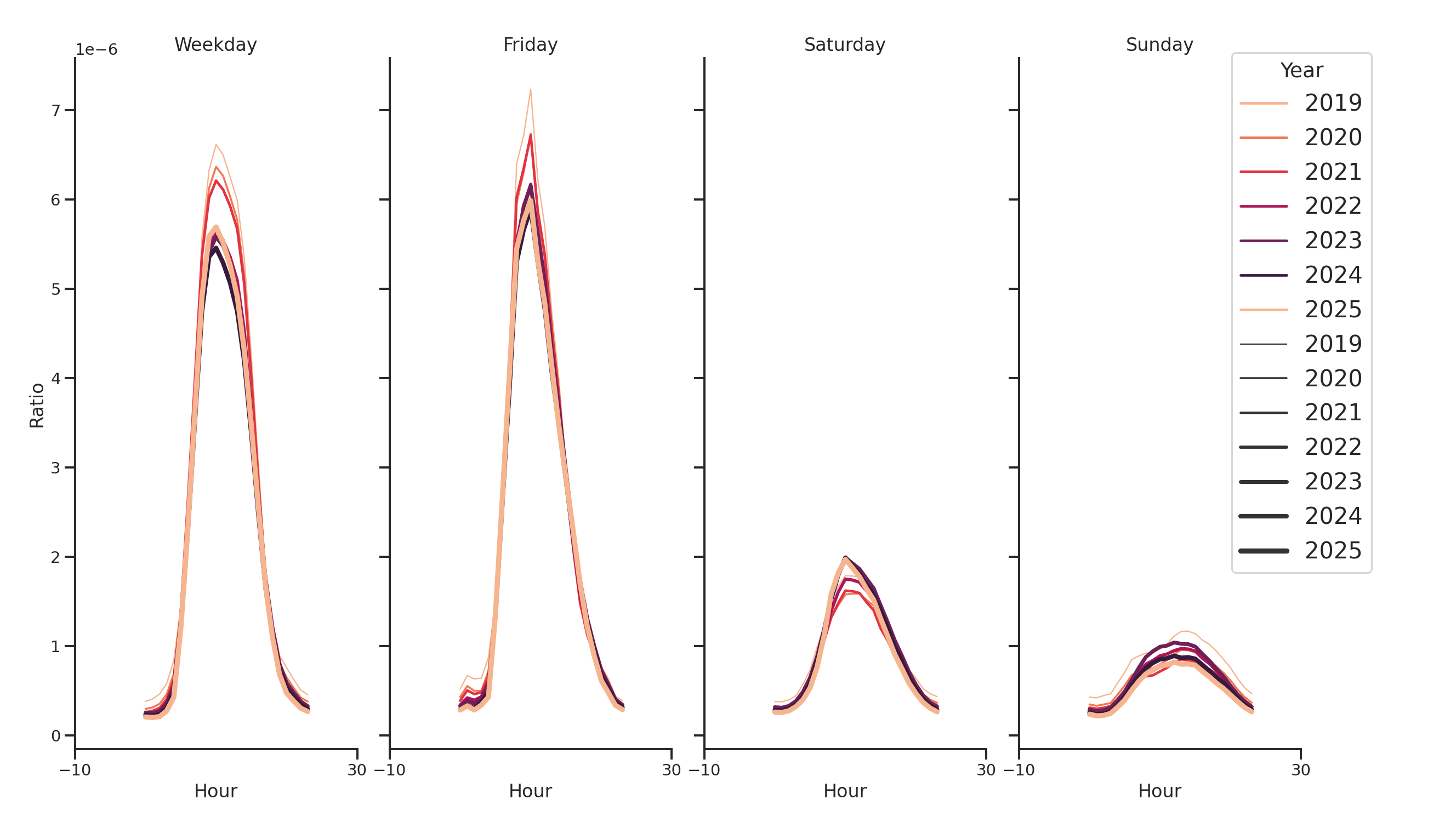 Medical Offices (Gastroenterology) Day of Week and Hour of Day Profiles