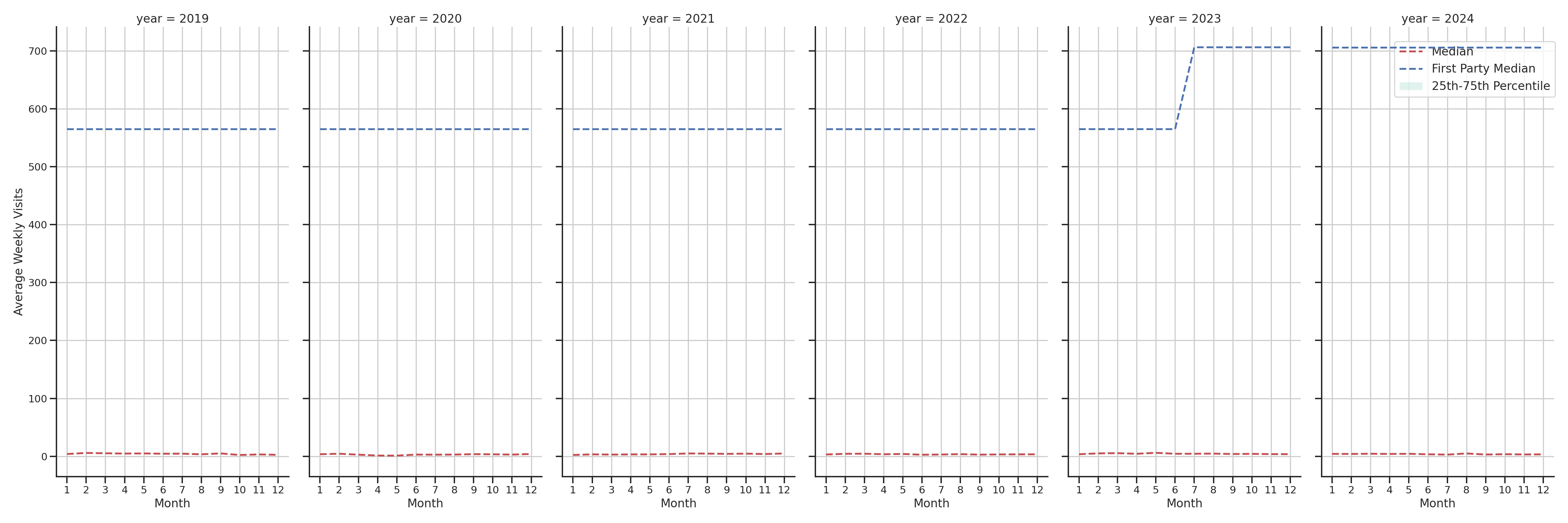 Medical Offices (Neurology) Weekly visits, measured vs. first party data\label{trends}