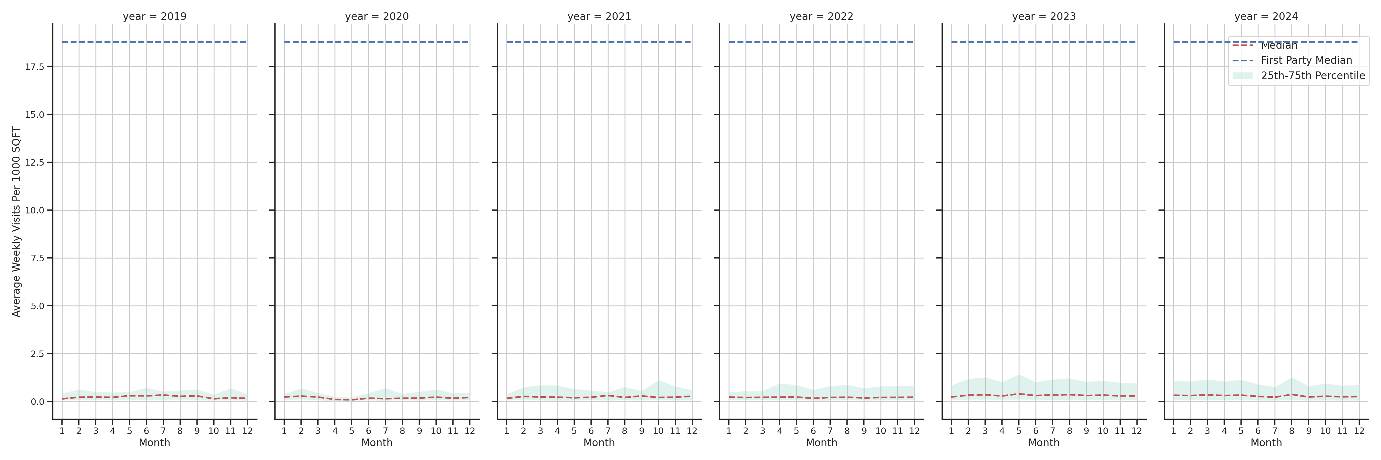 Medical Offices (Neurology) Standalone Weekly Visits per 1000 SQFT, measured vs. first party data