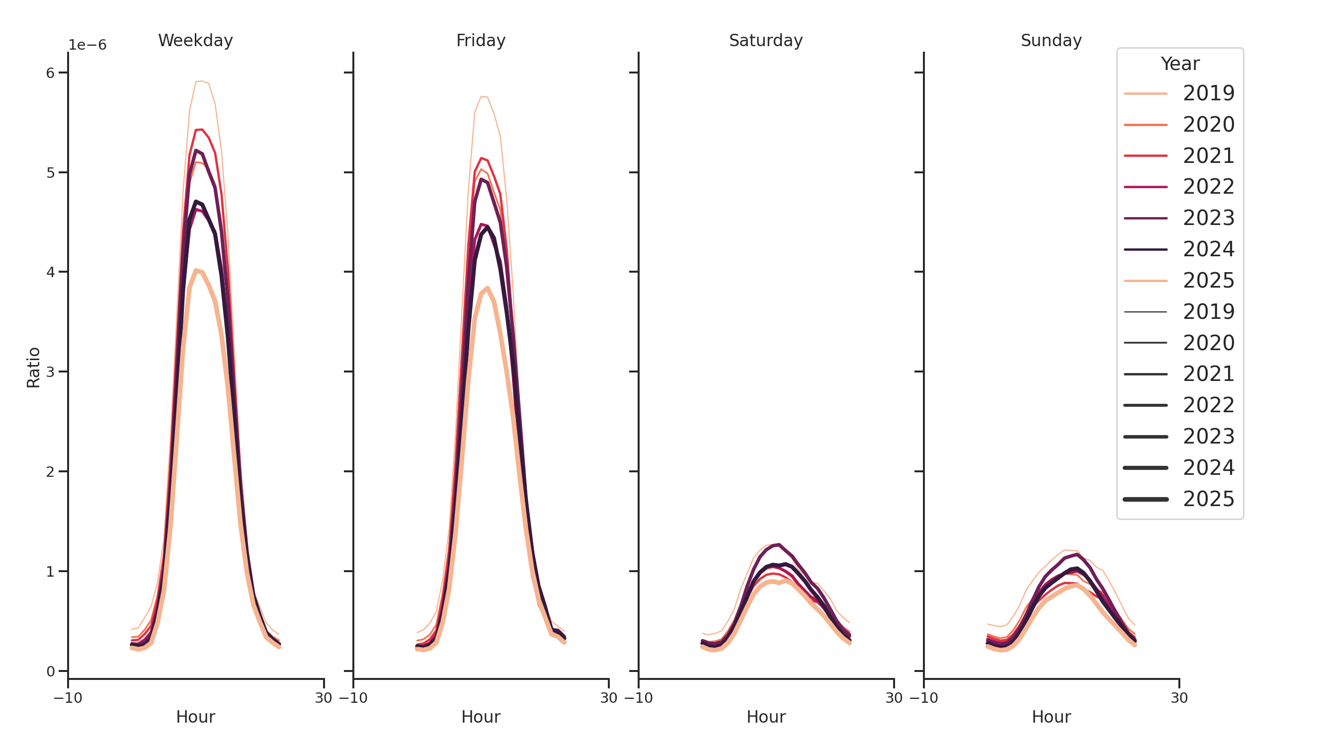 Medical Offices (Neurology) Day of Week and Hour of Day Profiles