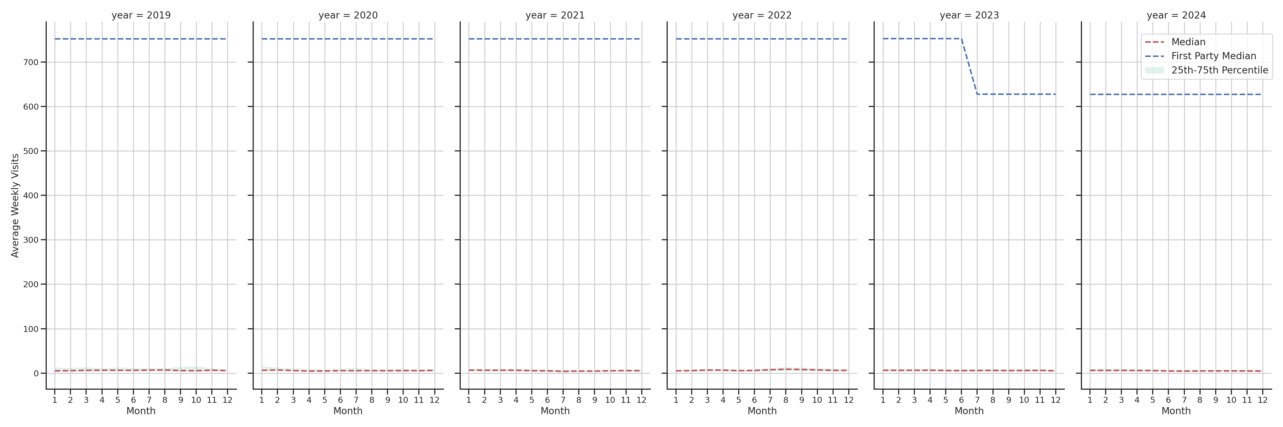 Medical Offices (Oncology) Weekly visits, measured vs. first party data\label{trends}