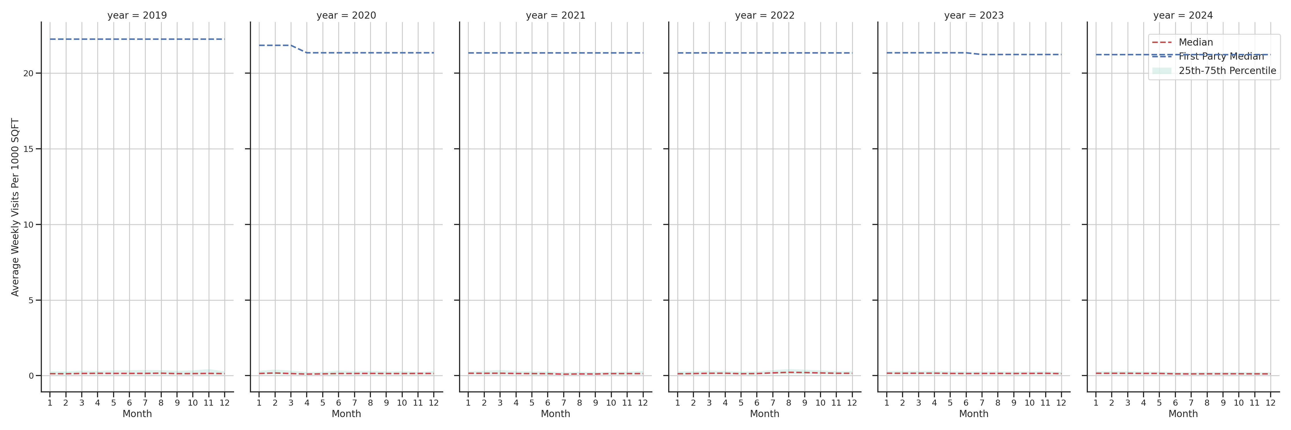 Medical Offices (Oncology) Standalone Weekly Visits per 1000 SQFT, measured vs. first party data