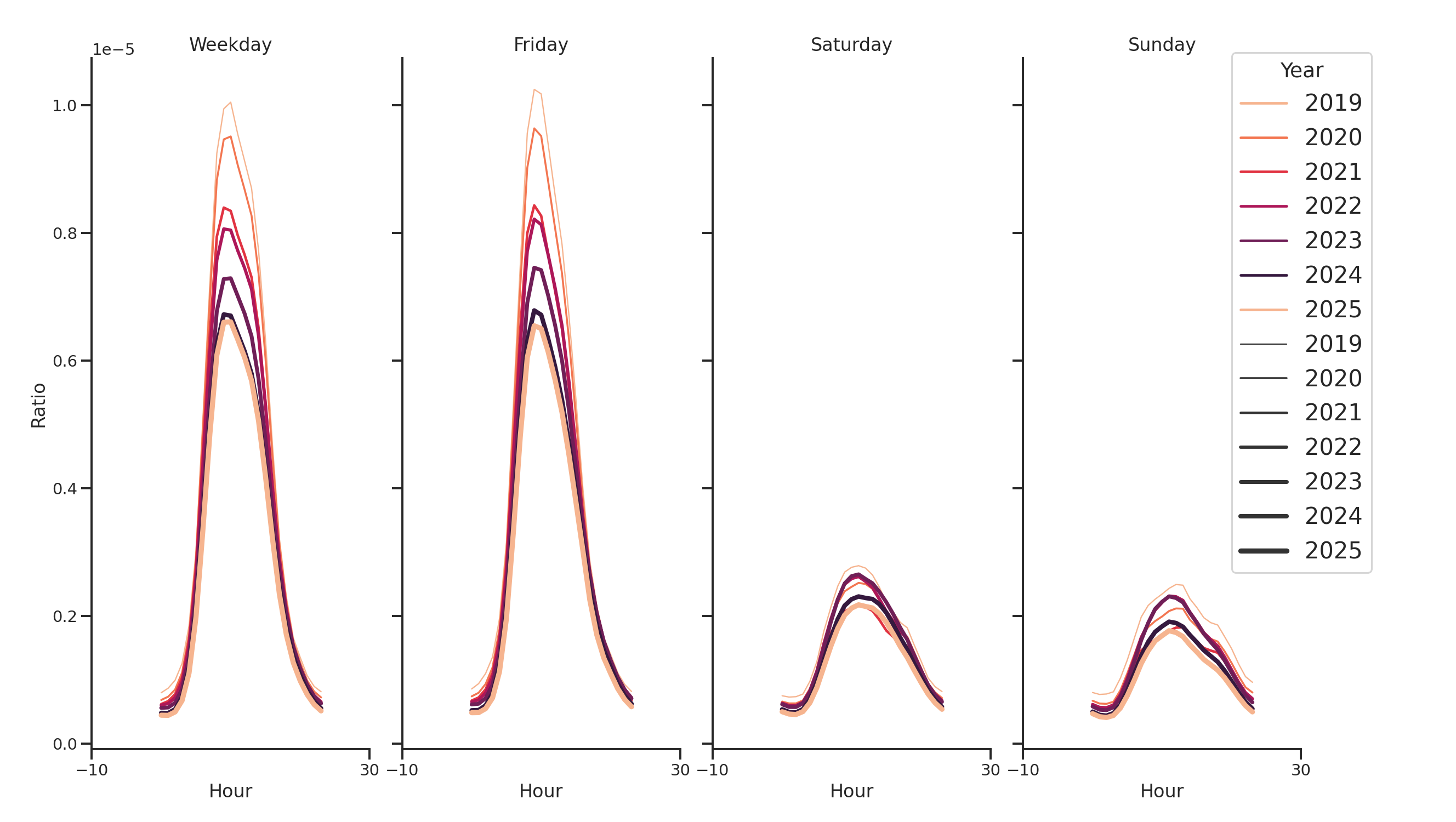 Medical Offices (Oncology) Day of Week and Hour of Day Profiles