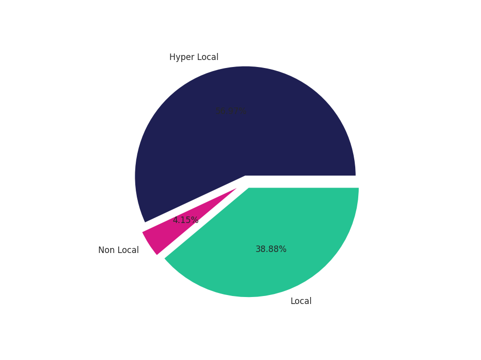 Medical Offices (Oncology) Tradeareas visits distribution 