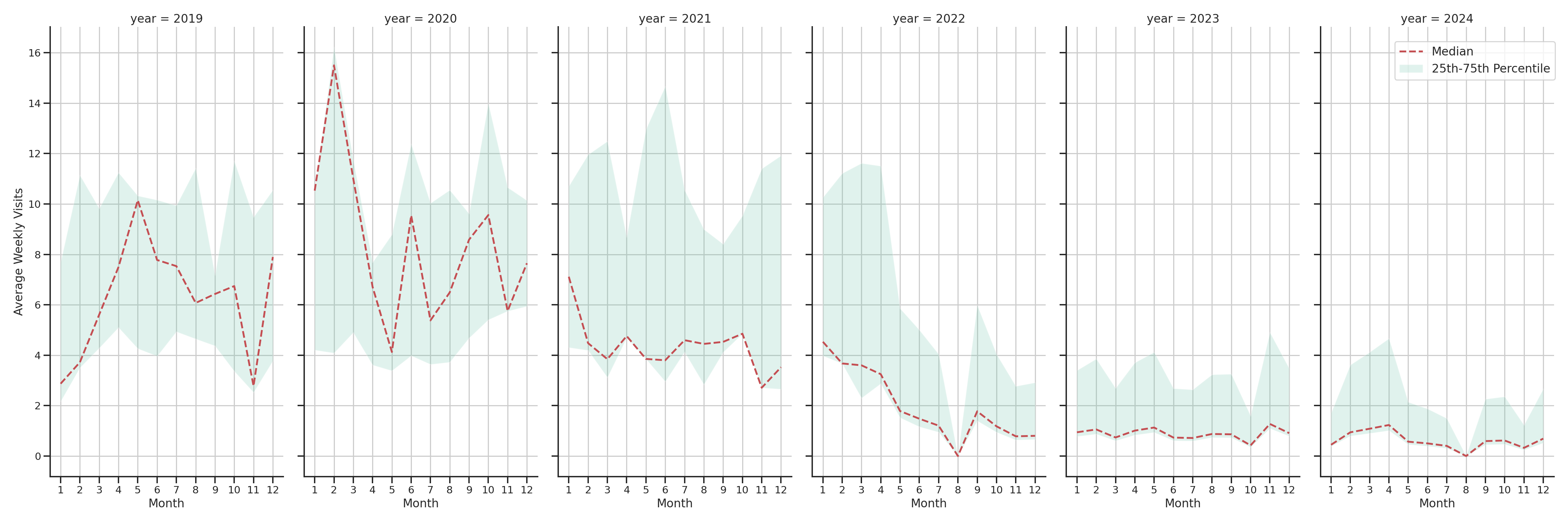 Medical Offices (Physical Therapy) Weekly visits, measured vs. first party data\label{trends}