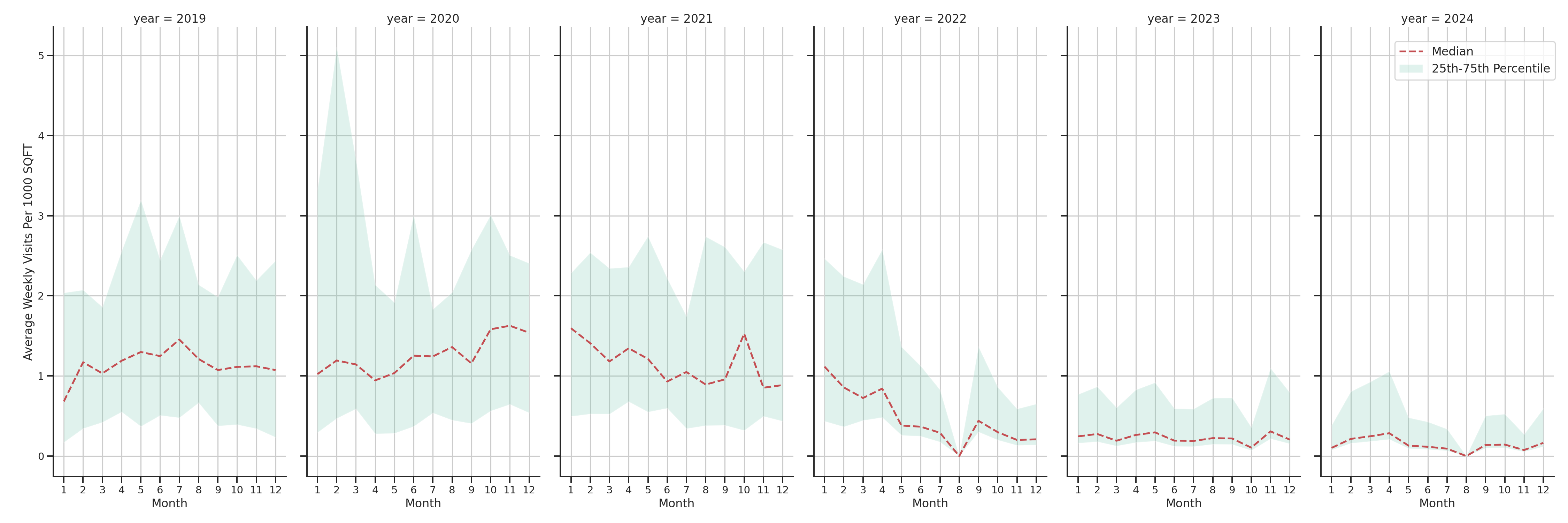 Medical Offices (Physical Therapy) Standalone Weekly Visits per 1000 SQFT, measured vs. first party data