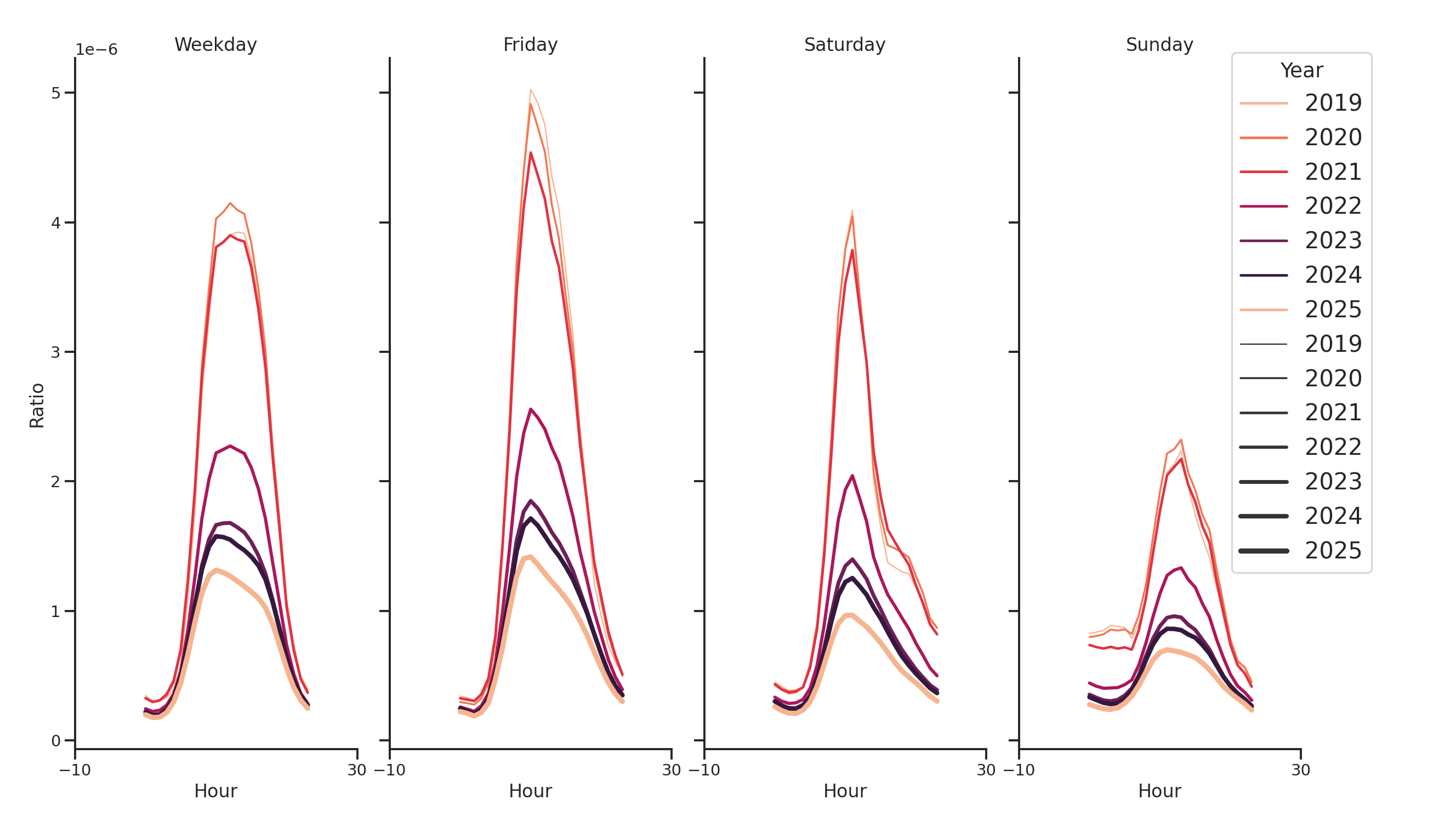 Medical Offices (Physical Therapy) Day of Week and Hour of Day Profiles