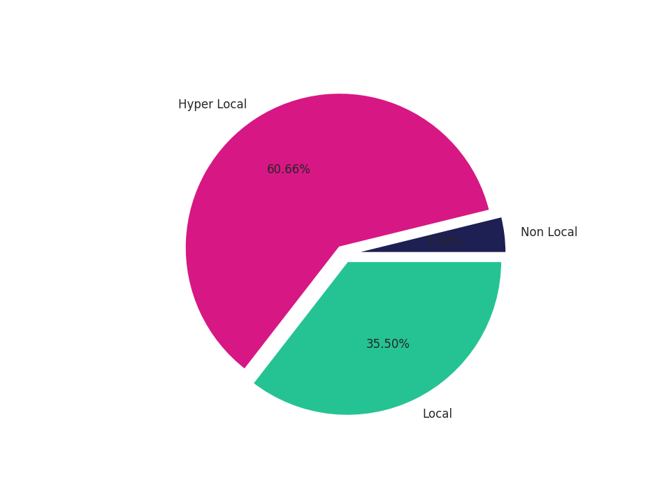 Medical Offices (Physical Therapy) Tradeareas visits distribution 