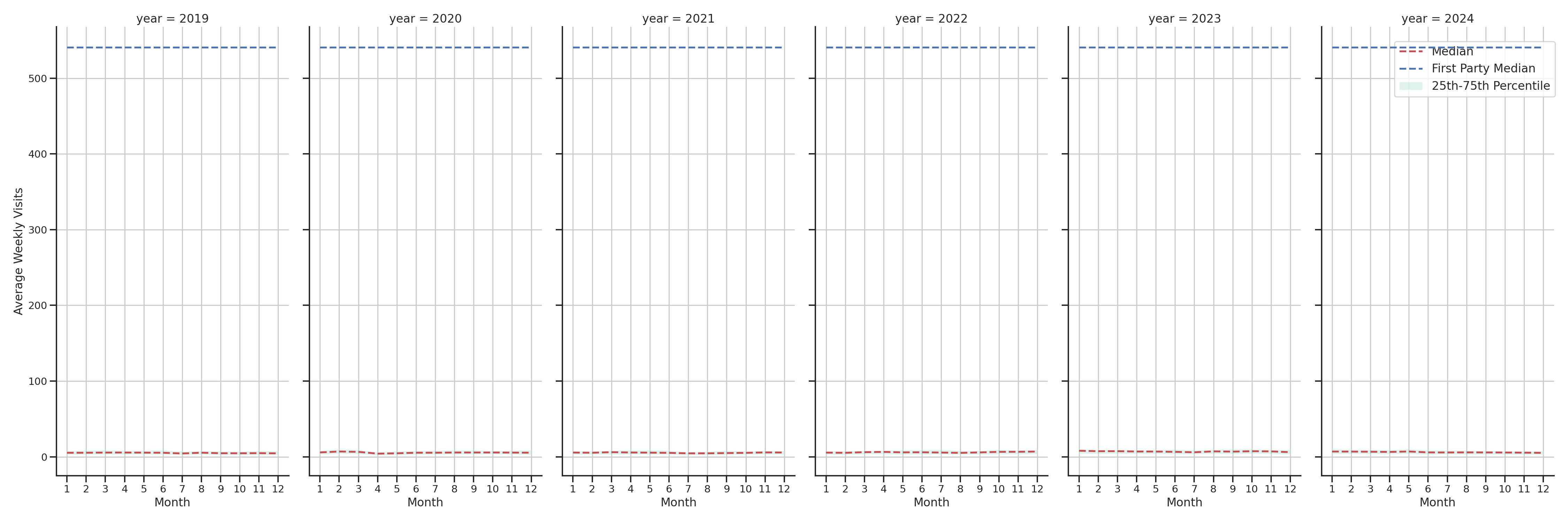 Medical Offices (Primary Care) Weekly visits, measured vs. first party data\label{trends}