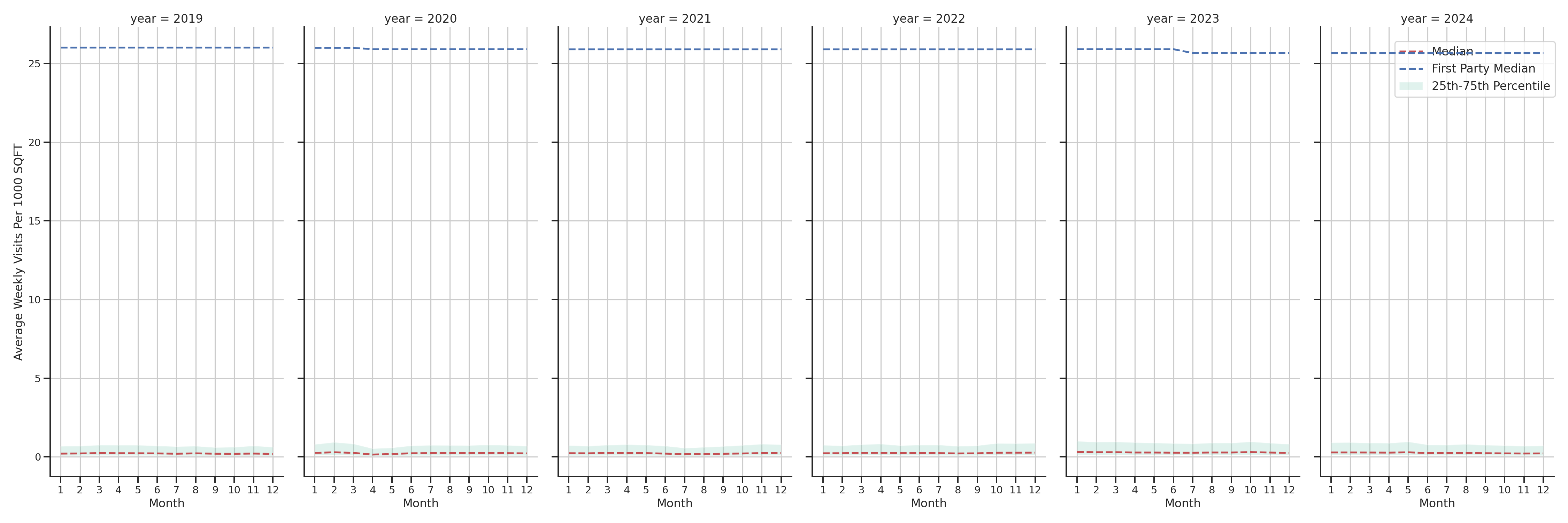 Medical Offices (Primary Care) Standalone Weekly Visits per 1000 SQFT, measured vs. first party data