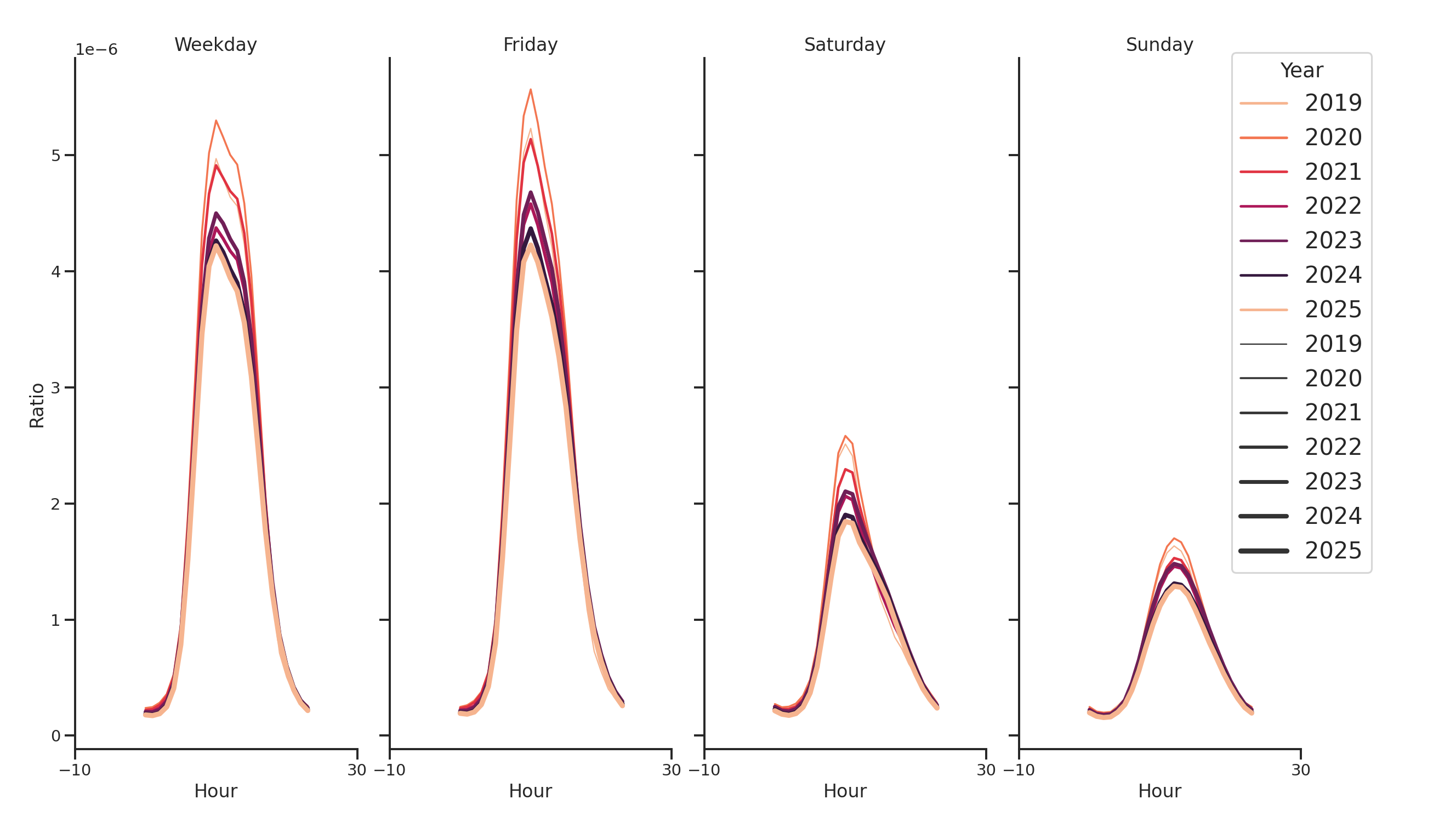 Medical Offices (Primary Care) Day of Week and Hour of Day Profiles