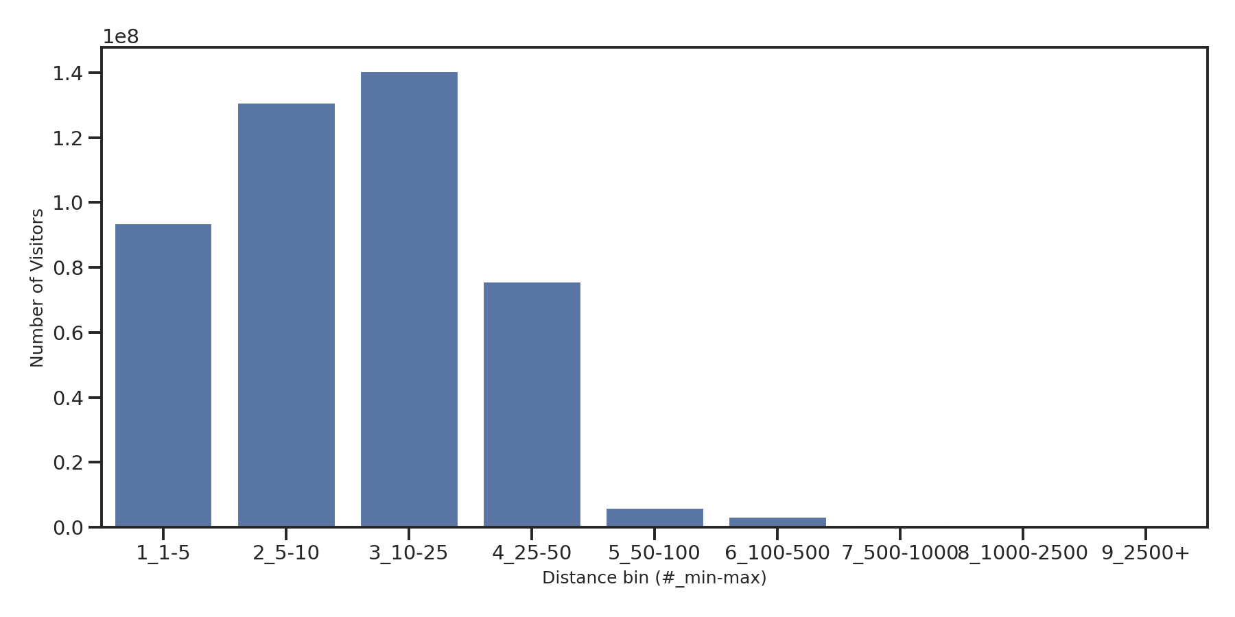 Medical Offices (Primary Care) Device home to place distance weighted device visits