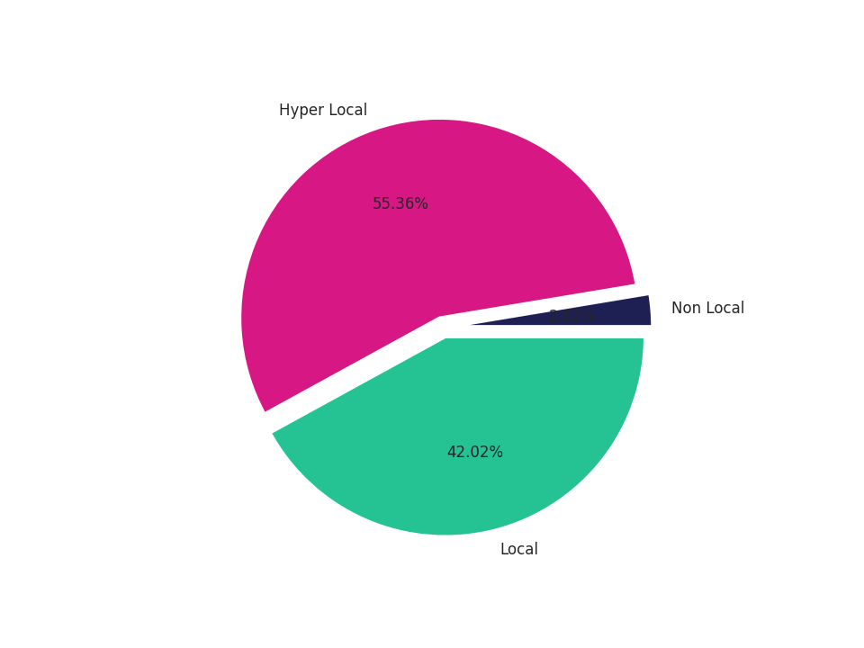 Medical Offices (Primary Care) Tradeareas visits distribution 