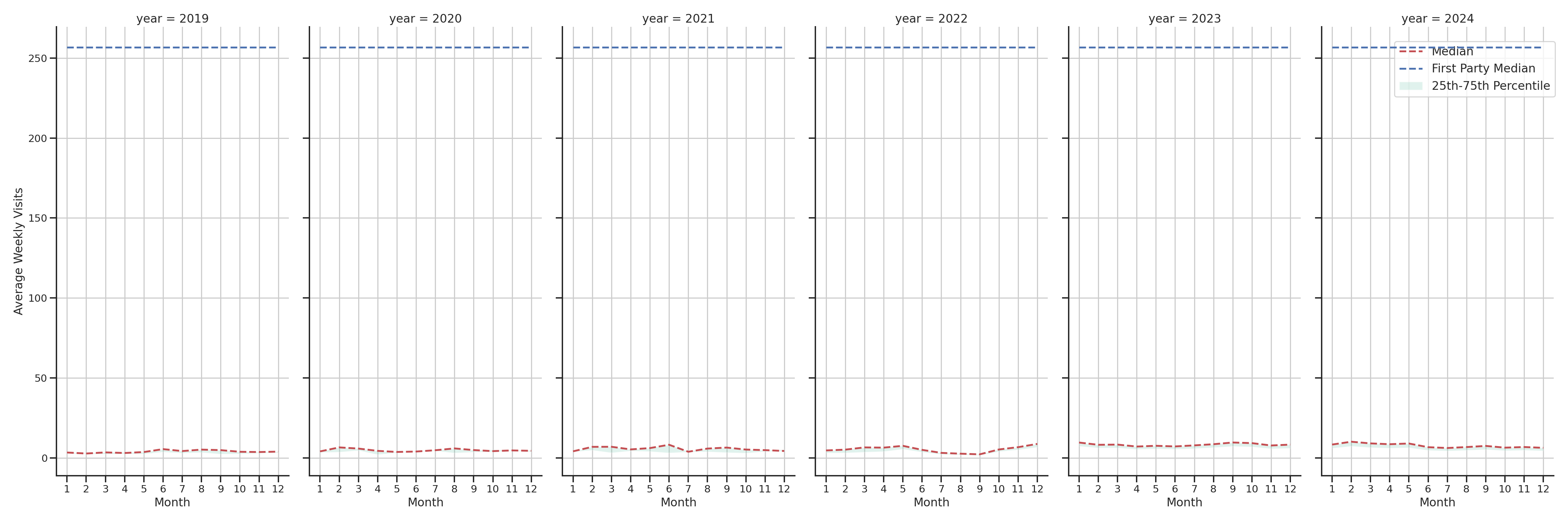 Medical Offices (Rheumatology) Weekly visits, measured vs. first party data\label{trends}