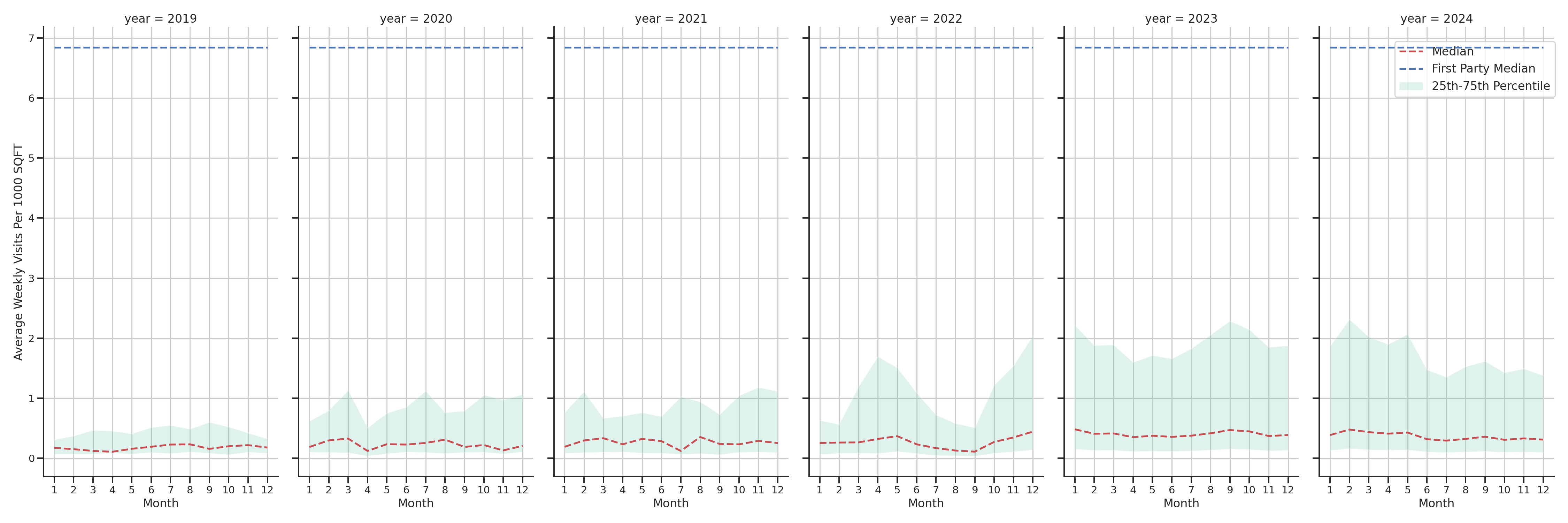 Medical Offices (Rheumatology) Standalone Weekly Visits per 1000 SQFT, measured vs. first party data