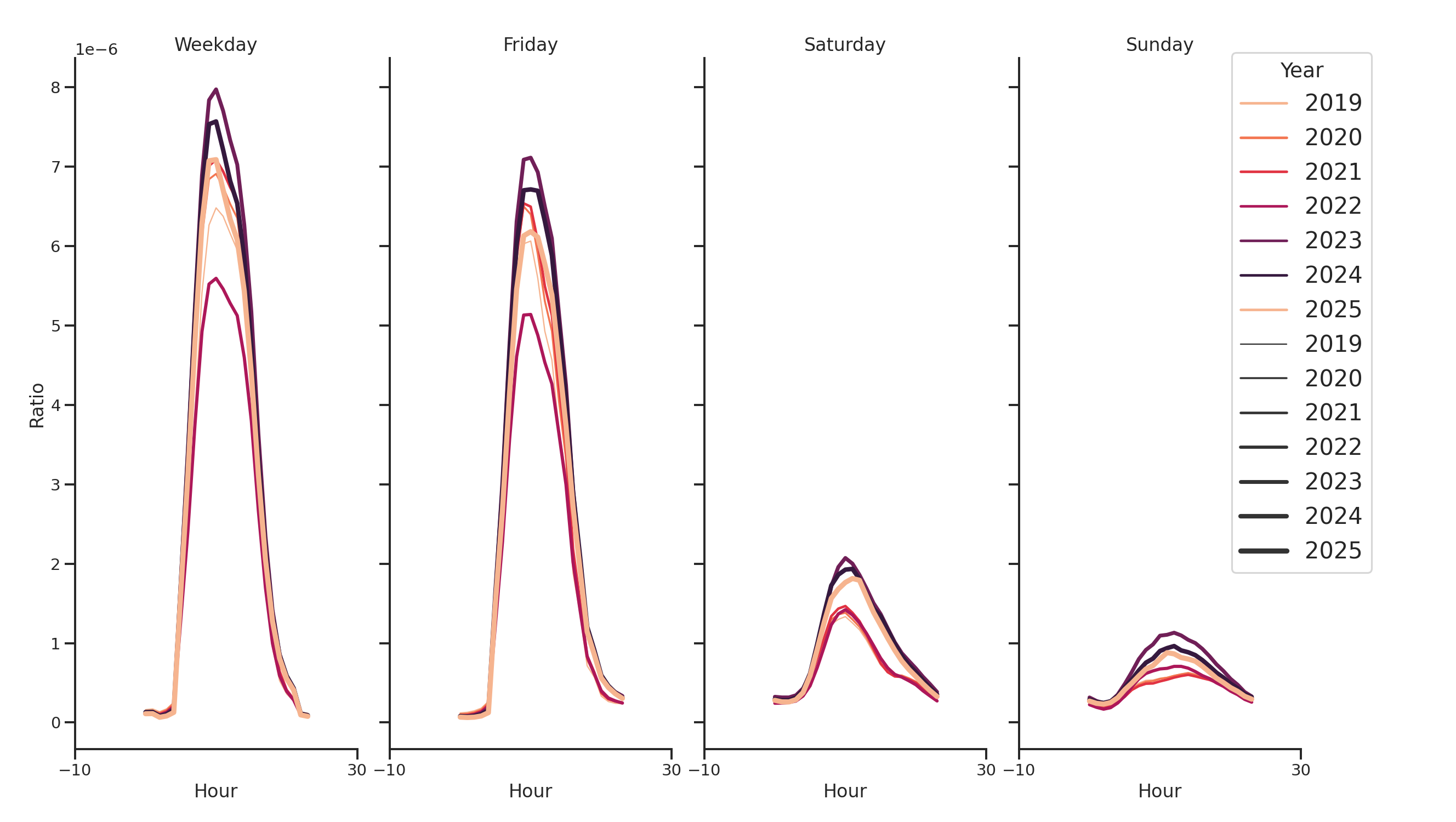 Medical Offices (Rheumatology) Day of Week and Hour of Day Profiles