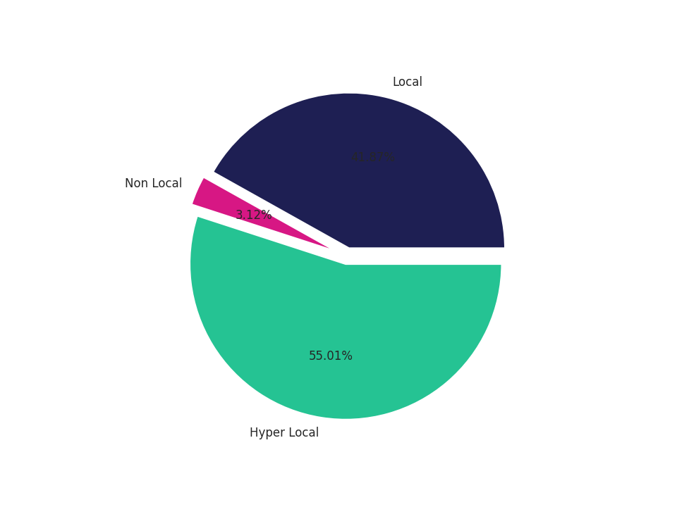 Medical Offices (Rheumatology) Tradeareas visits distribution 