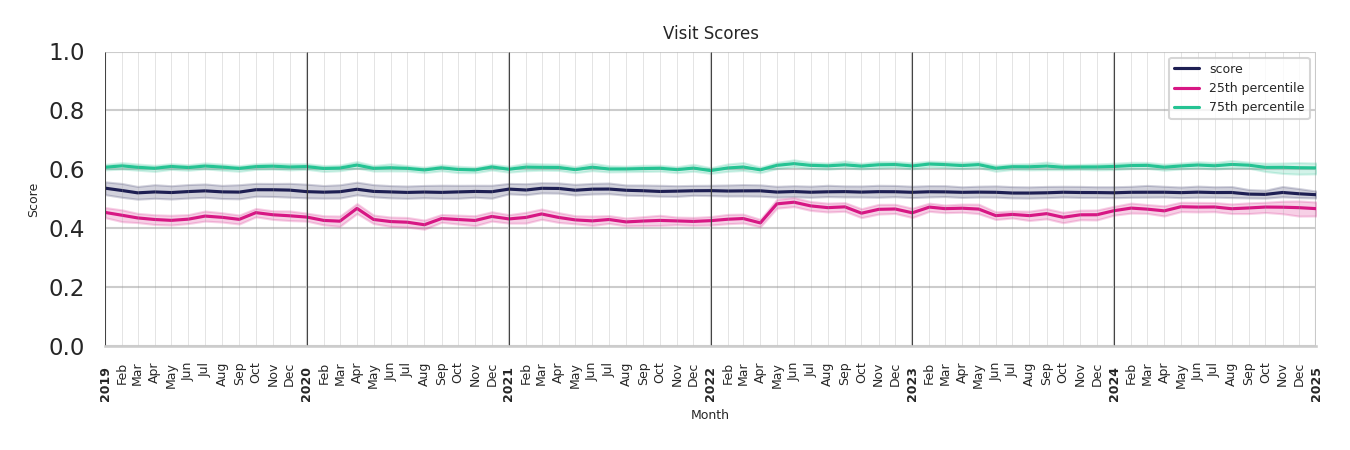 Medical Offices (Rheumatology) Visit Score