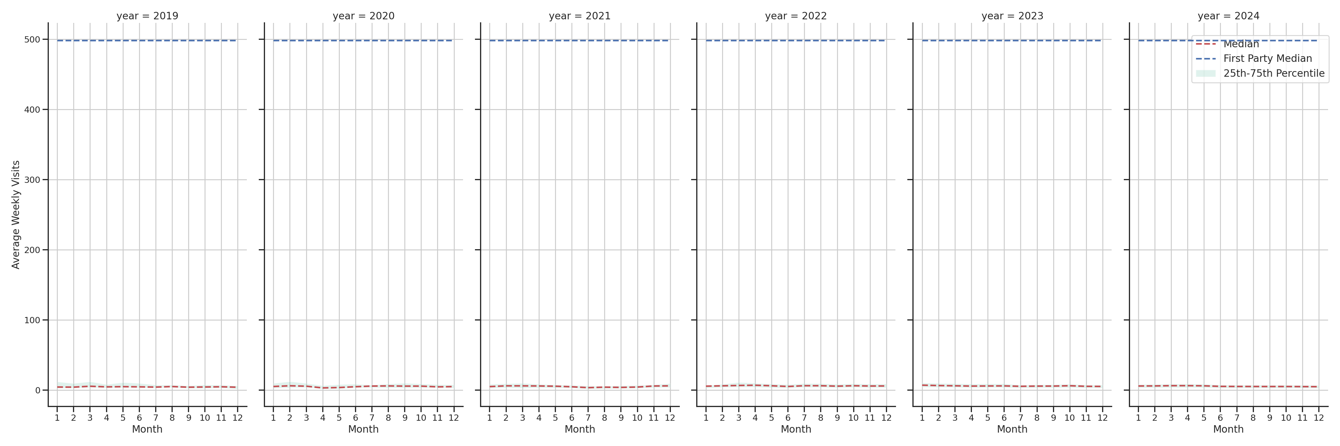 Medical Offices (Women's Health) Weekly visits, measured vs. first party data\label{trends}