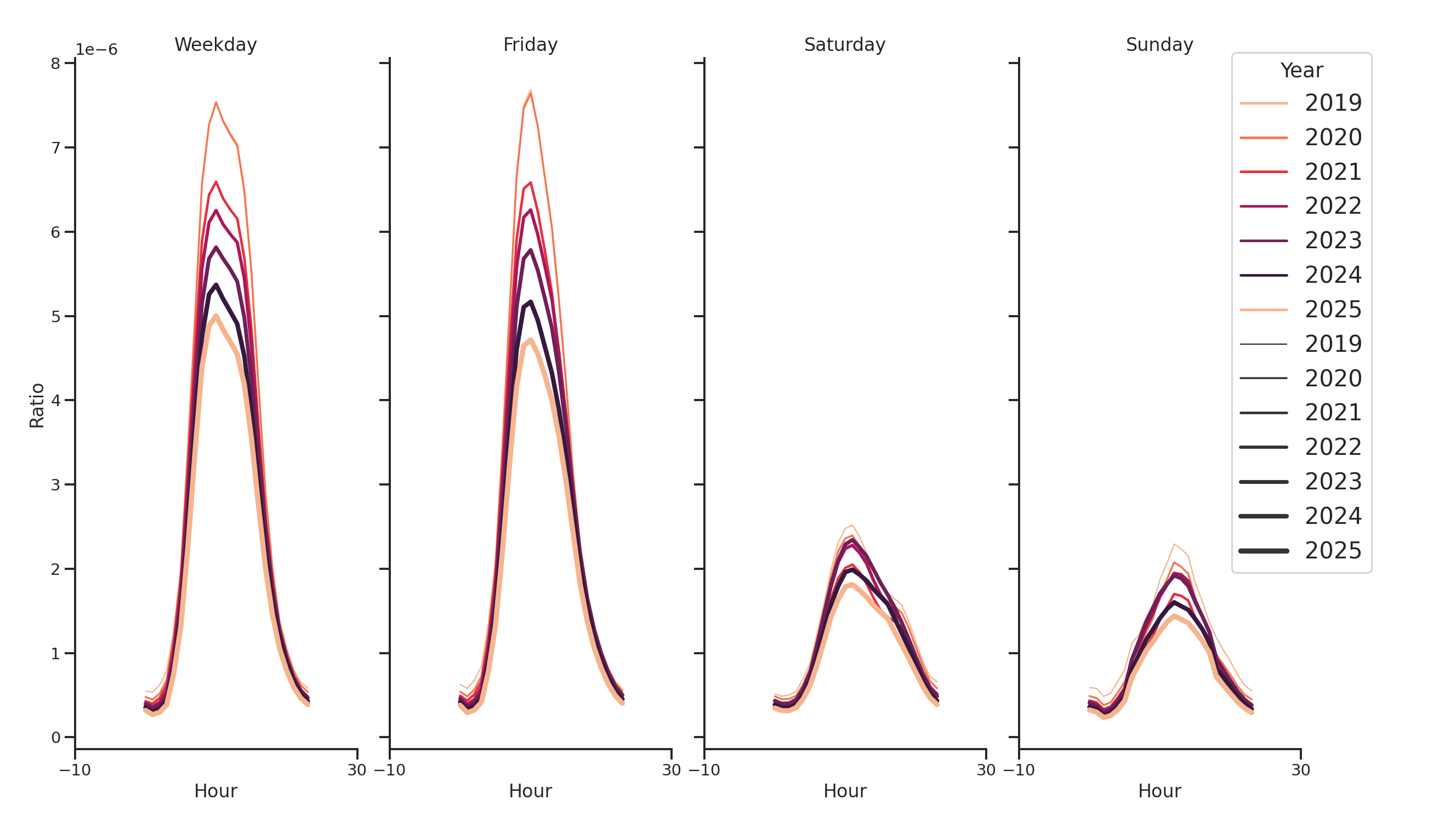 Medical Offices (Women's Health) Day of Week and Hour of Day Profiles