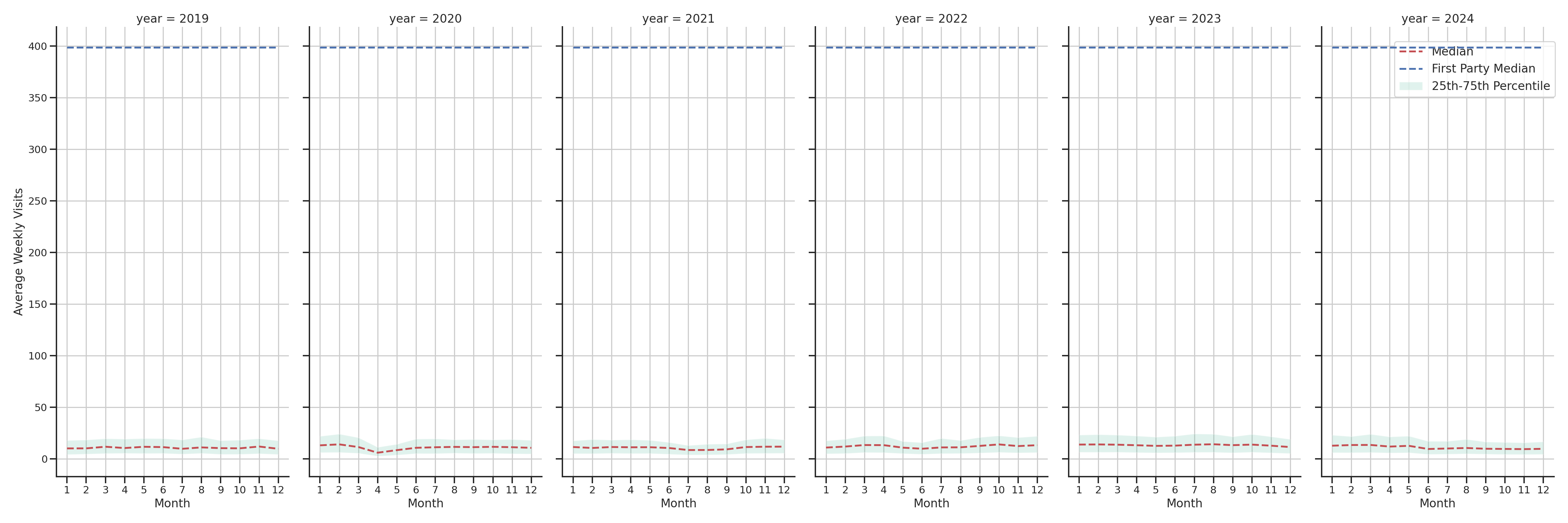 Medical Offices) Weekly visits, measured vs. first party data\label{trends}